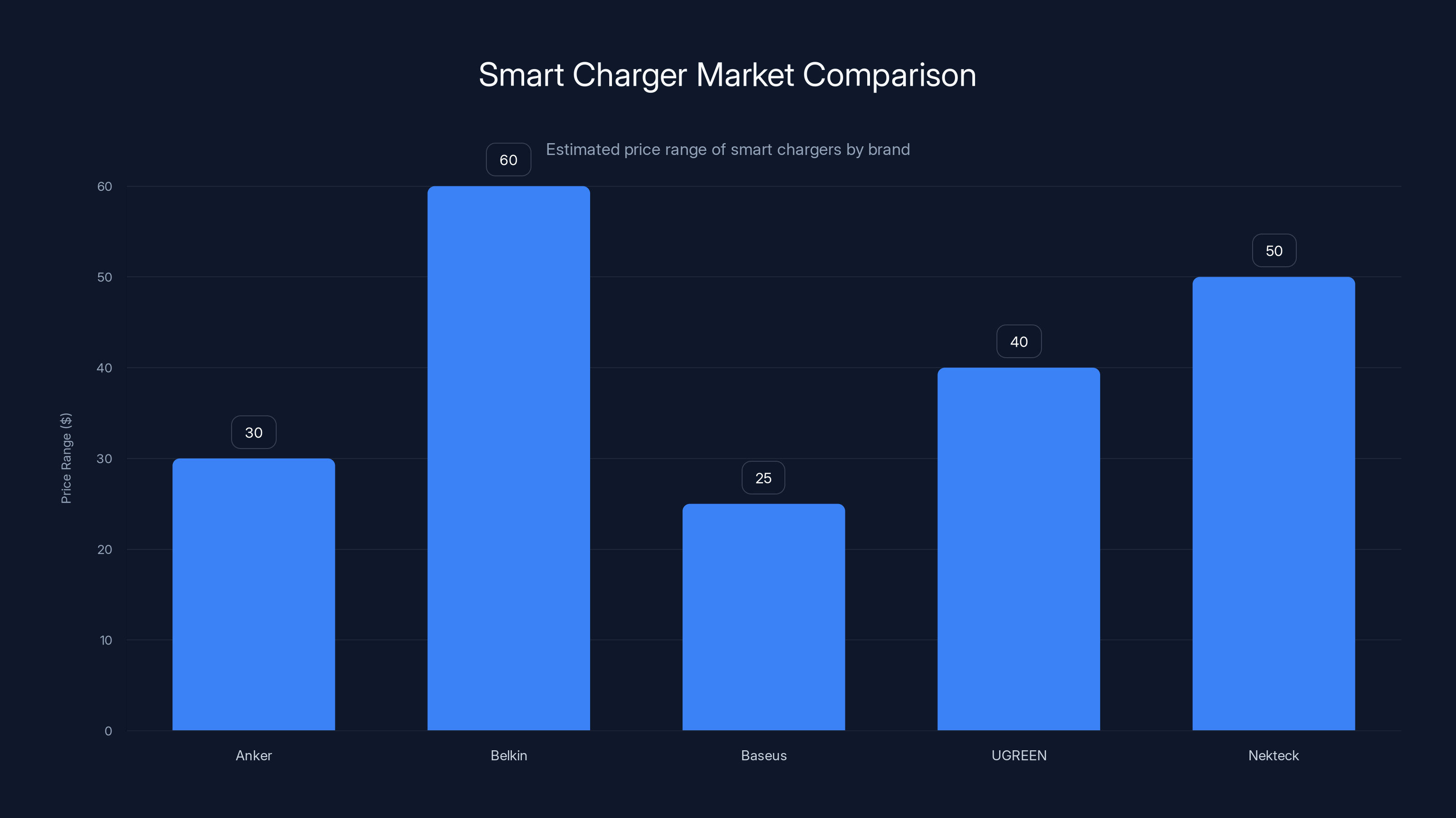 Smart Charger Market Comparison