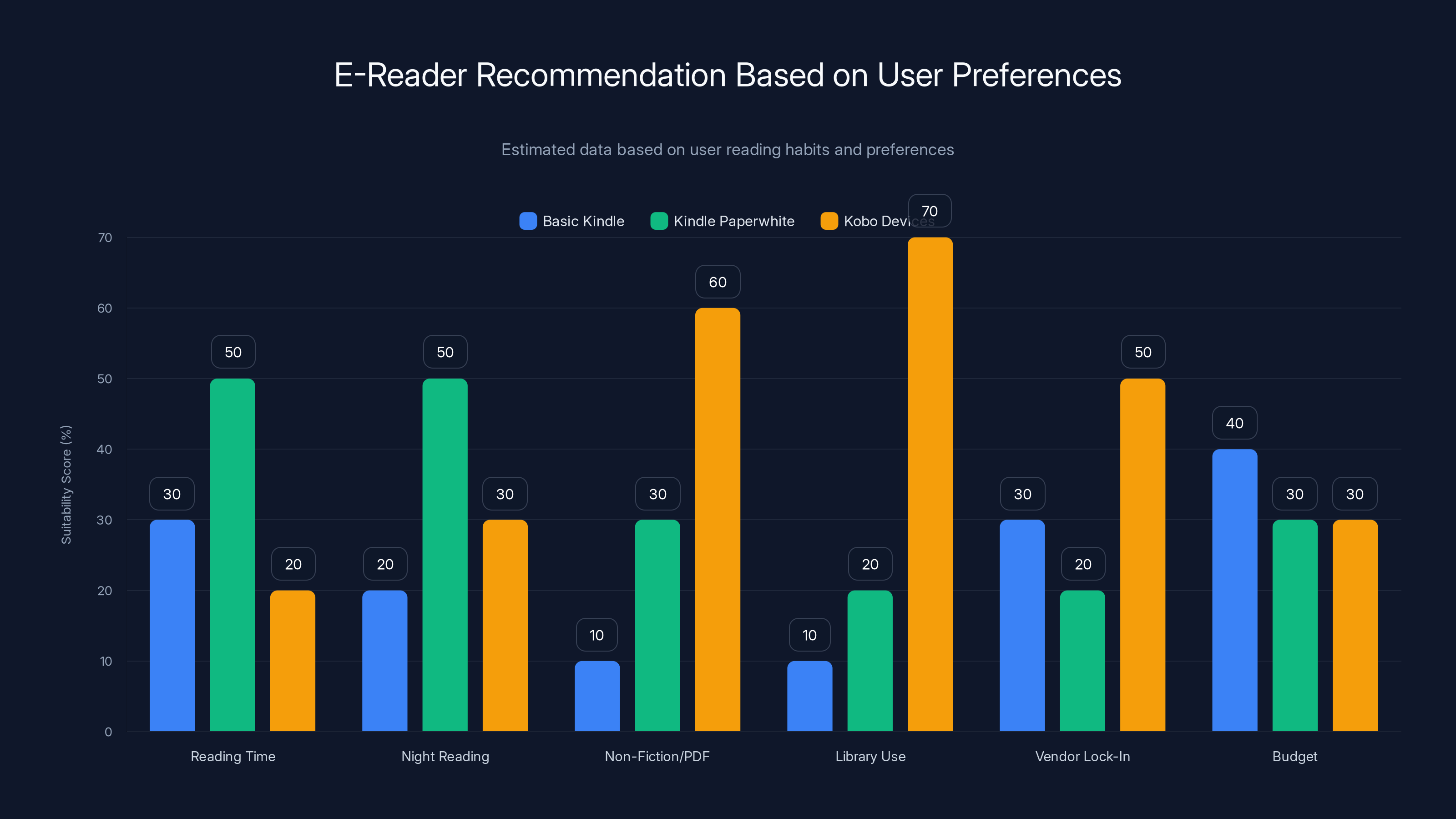 E-Reader Recommendation Based on User Preferences
