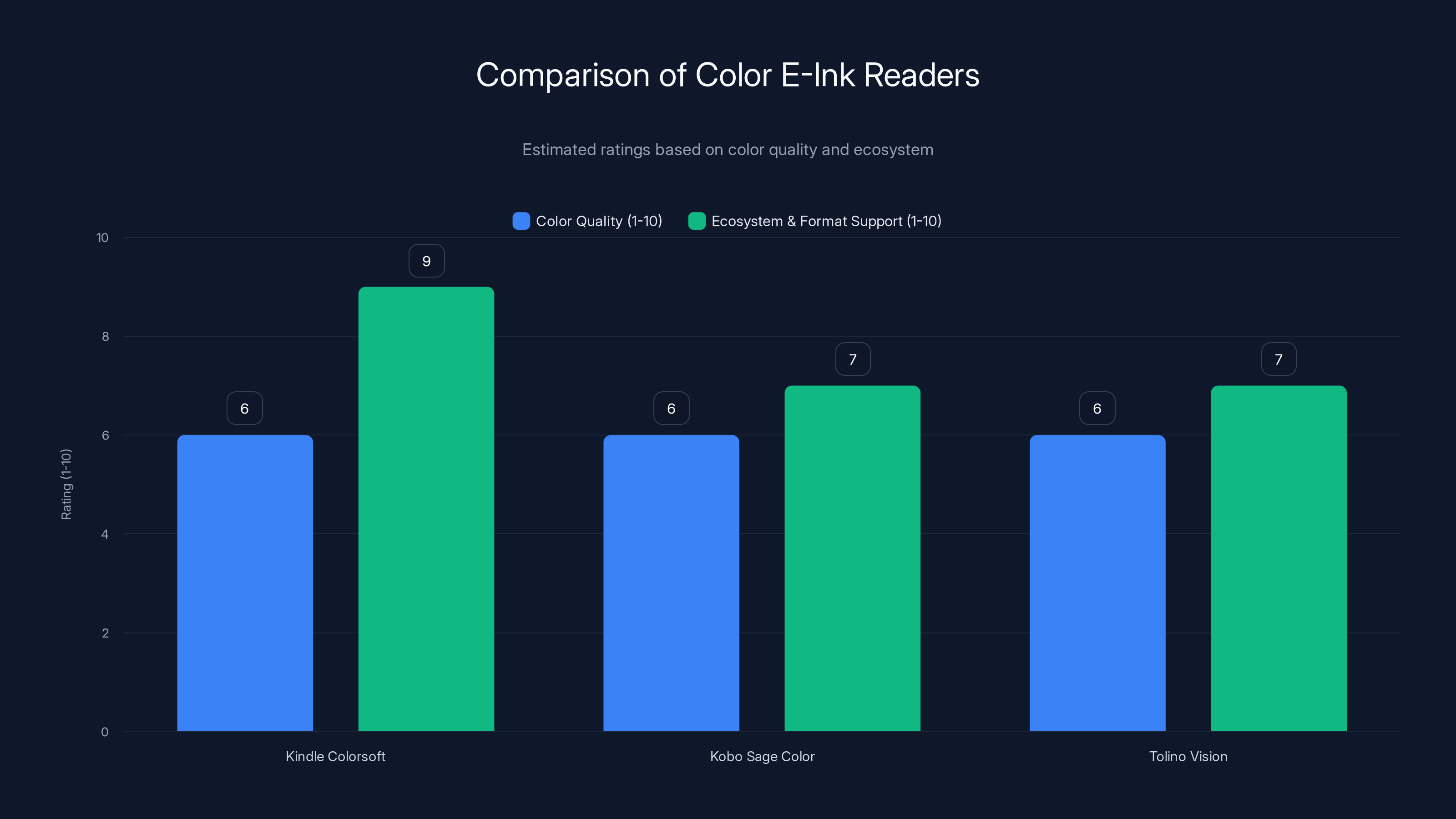 Comparison of Color E-Ink Readers
