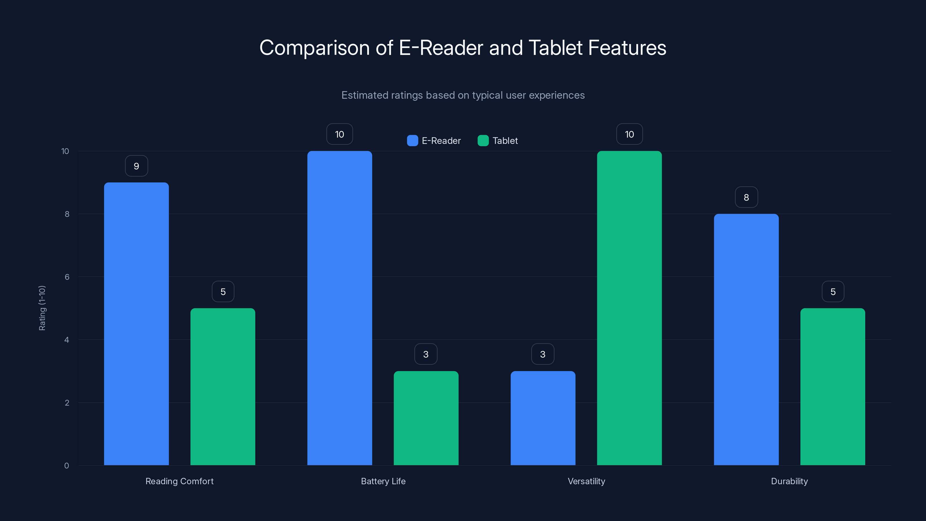 Comparison of E-Reader and Tablet Features