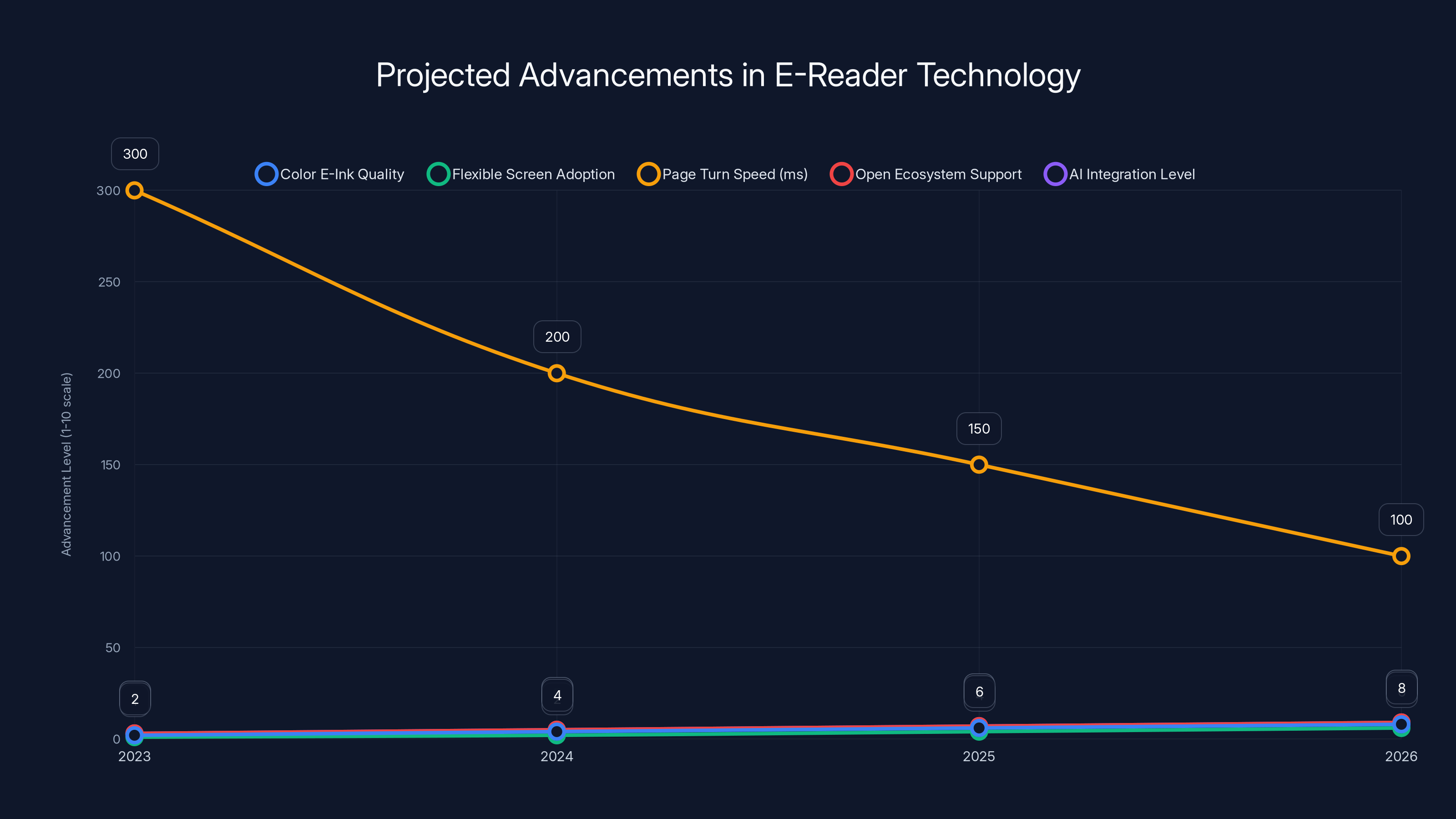 Projected Advancements in E-Reader Technology