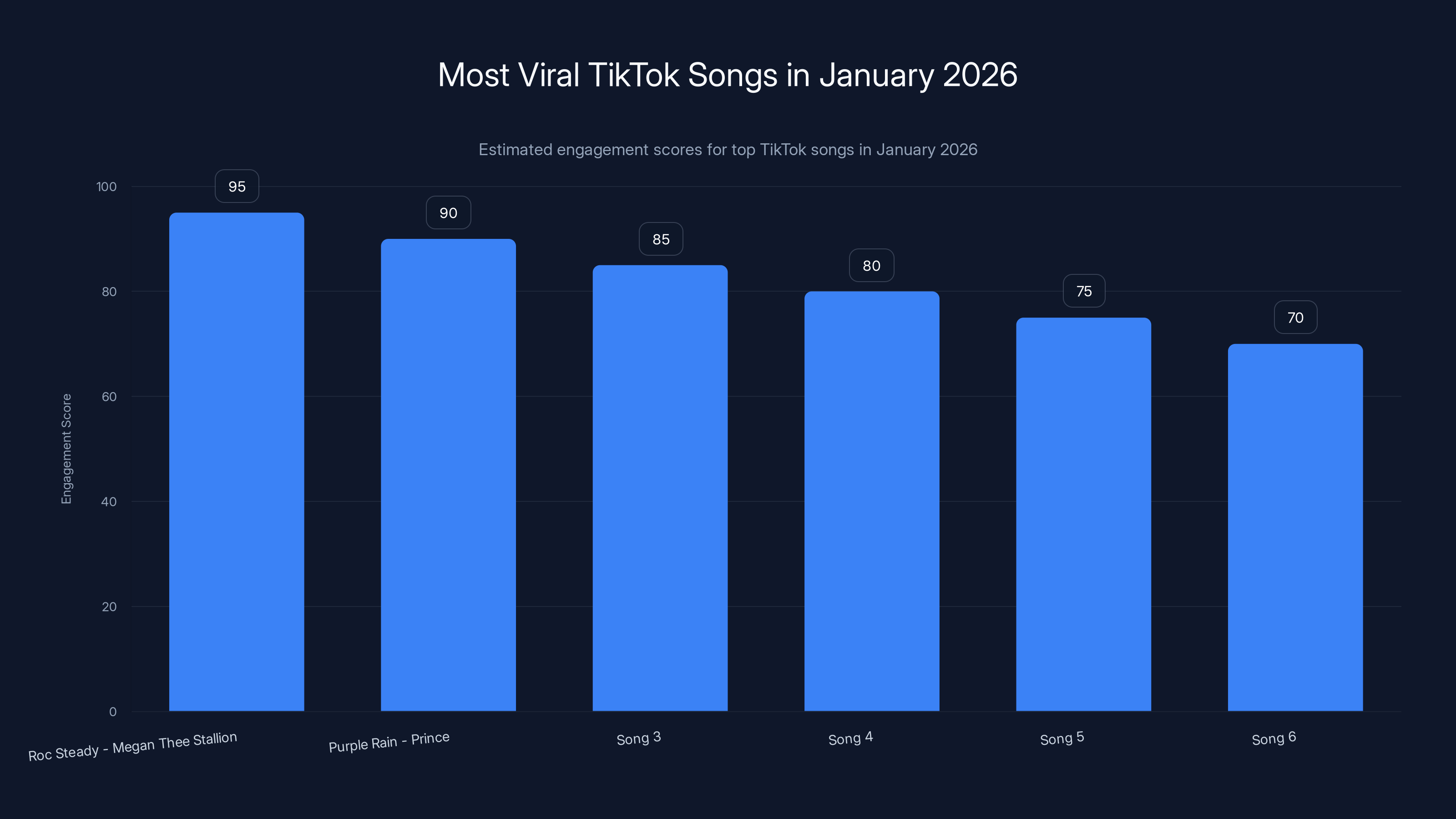 Most Viral TikTok Songs in January 2026