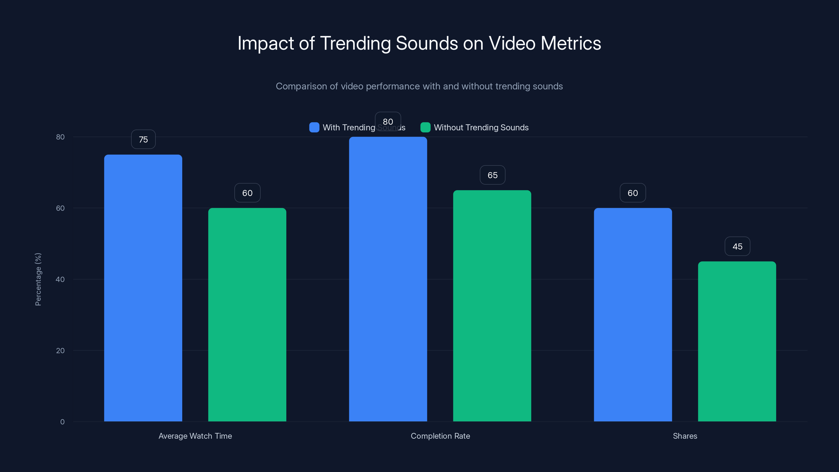 Impact of Trending Sounds on Video Metrics