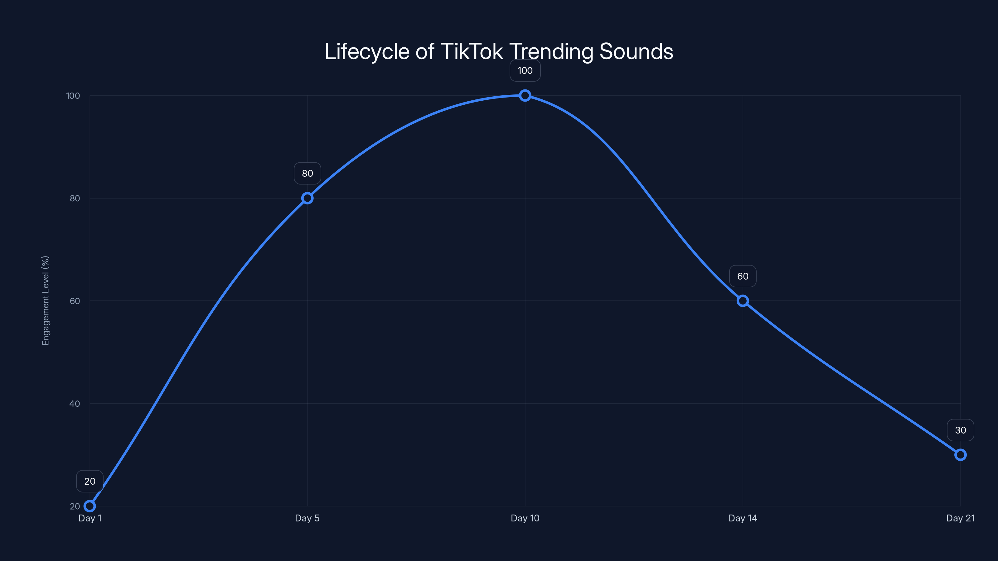 Lifecycle of TikTok Trending Sounds