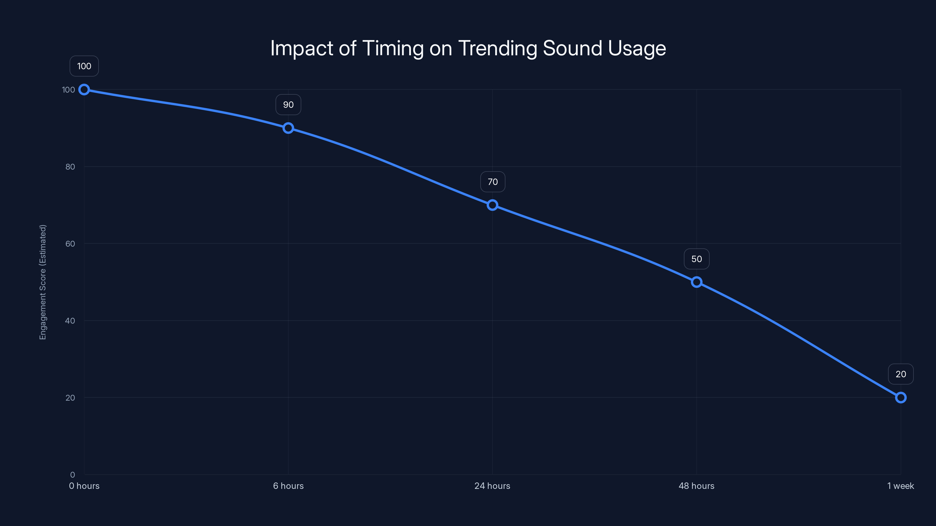 Impact of Timing on Trending Sound Usage