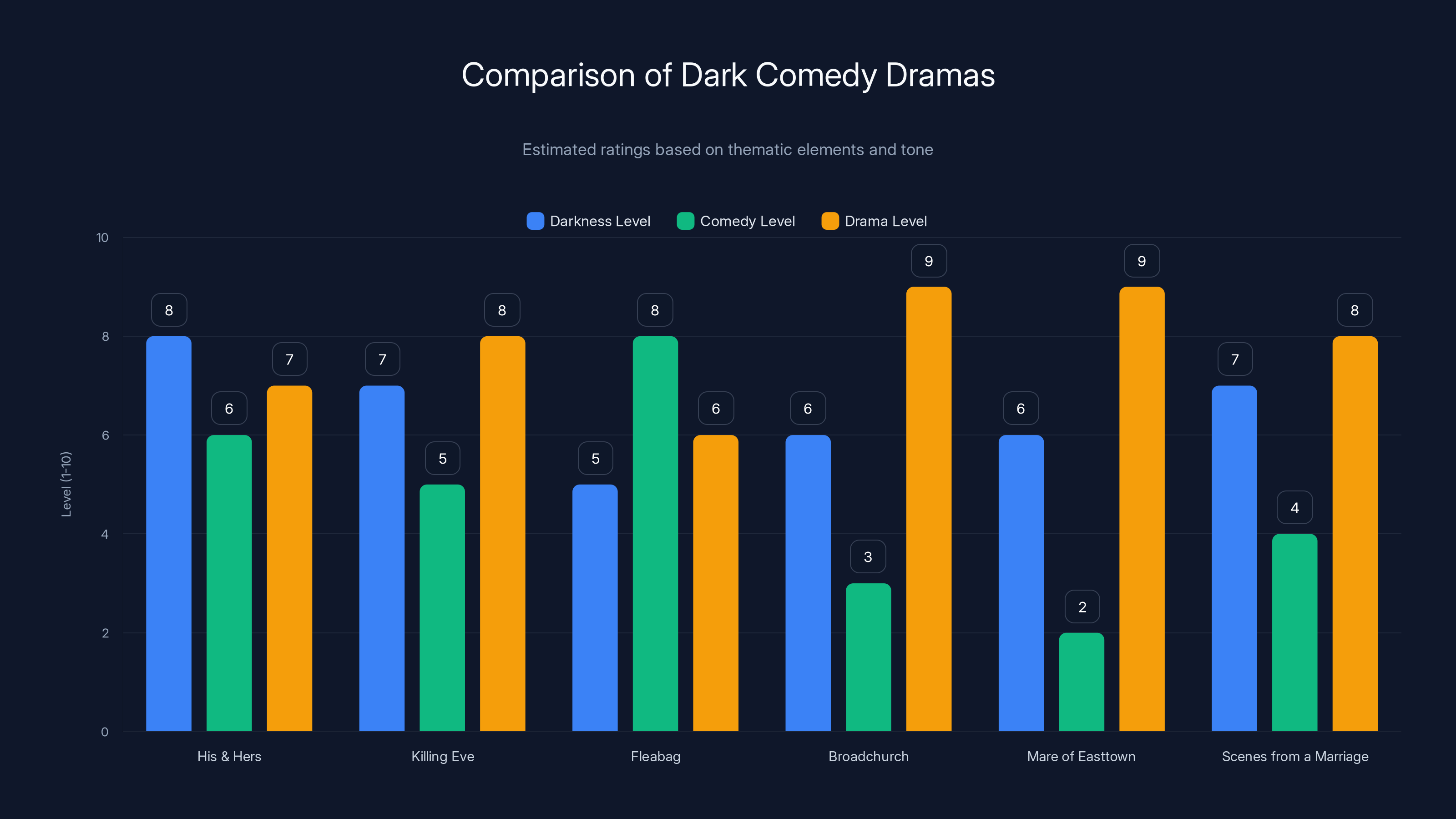 Comparison of Dark Comedy Dramas