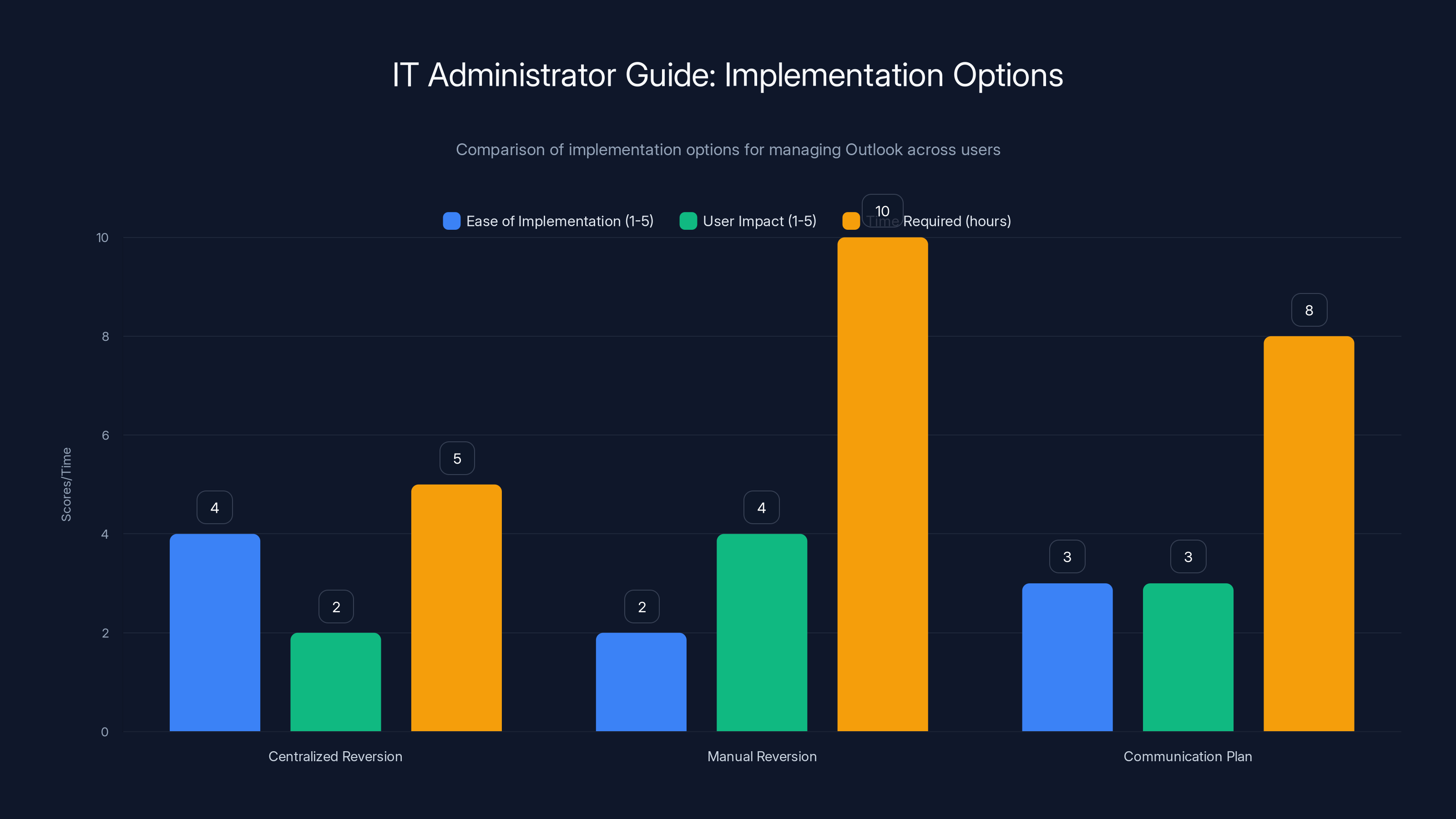 IT Administrator Guide: Implementation Options