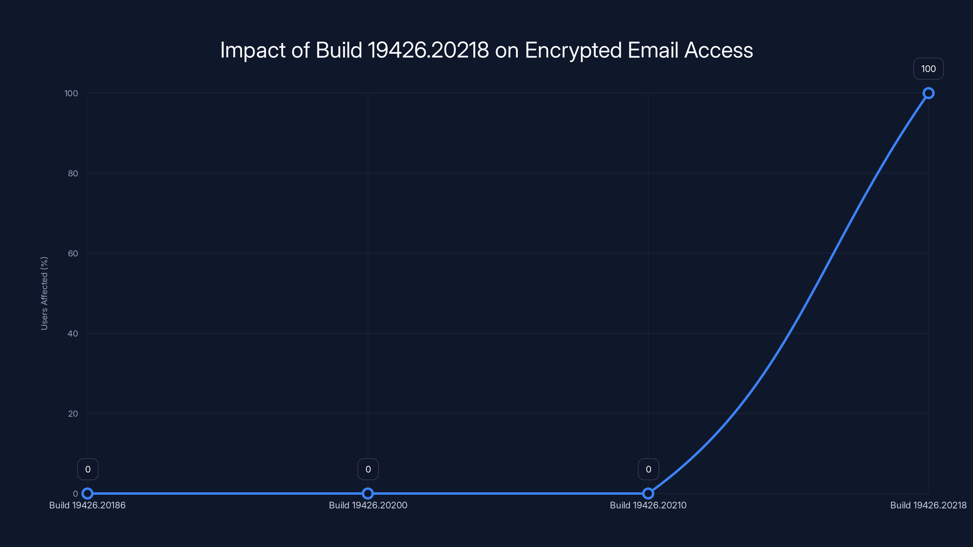 Impact of Build 19426.20218 on Encrypted Email Access