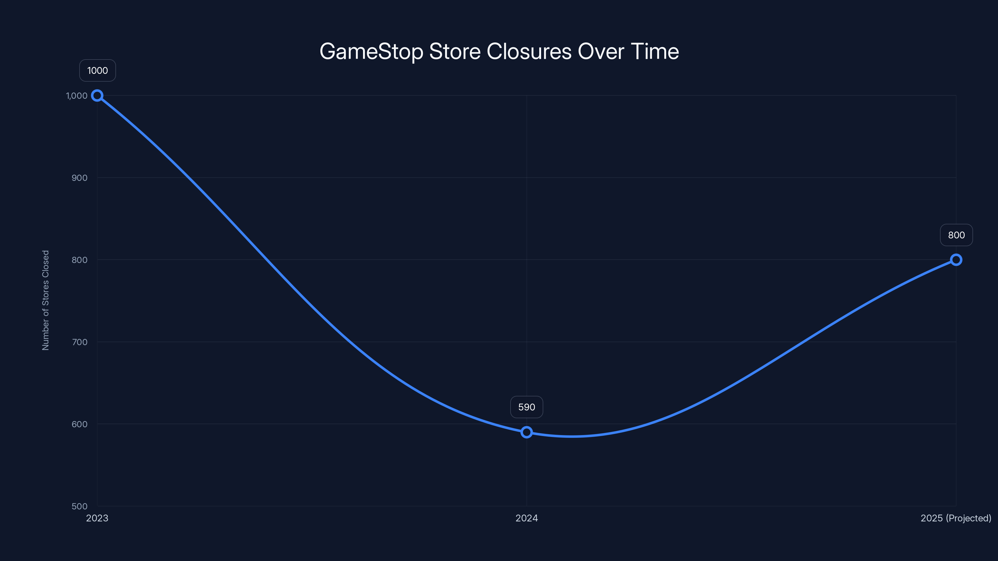 GameStop Store Closures Over Time