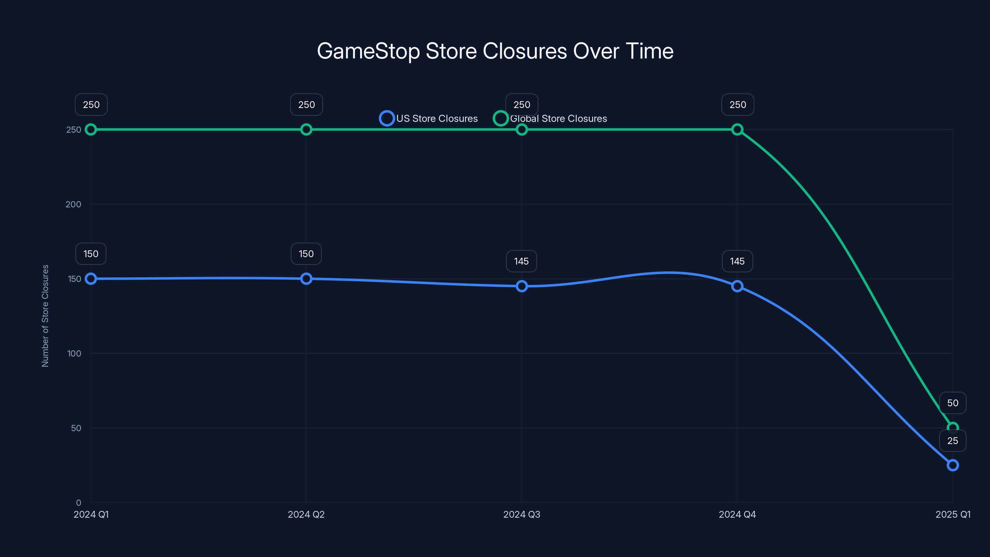 GameStop Store Closures Over Time