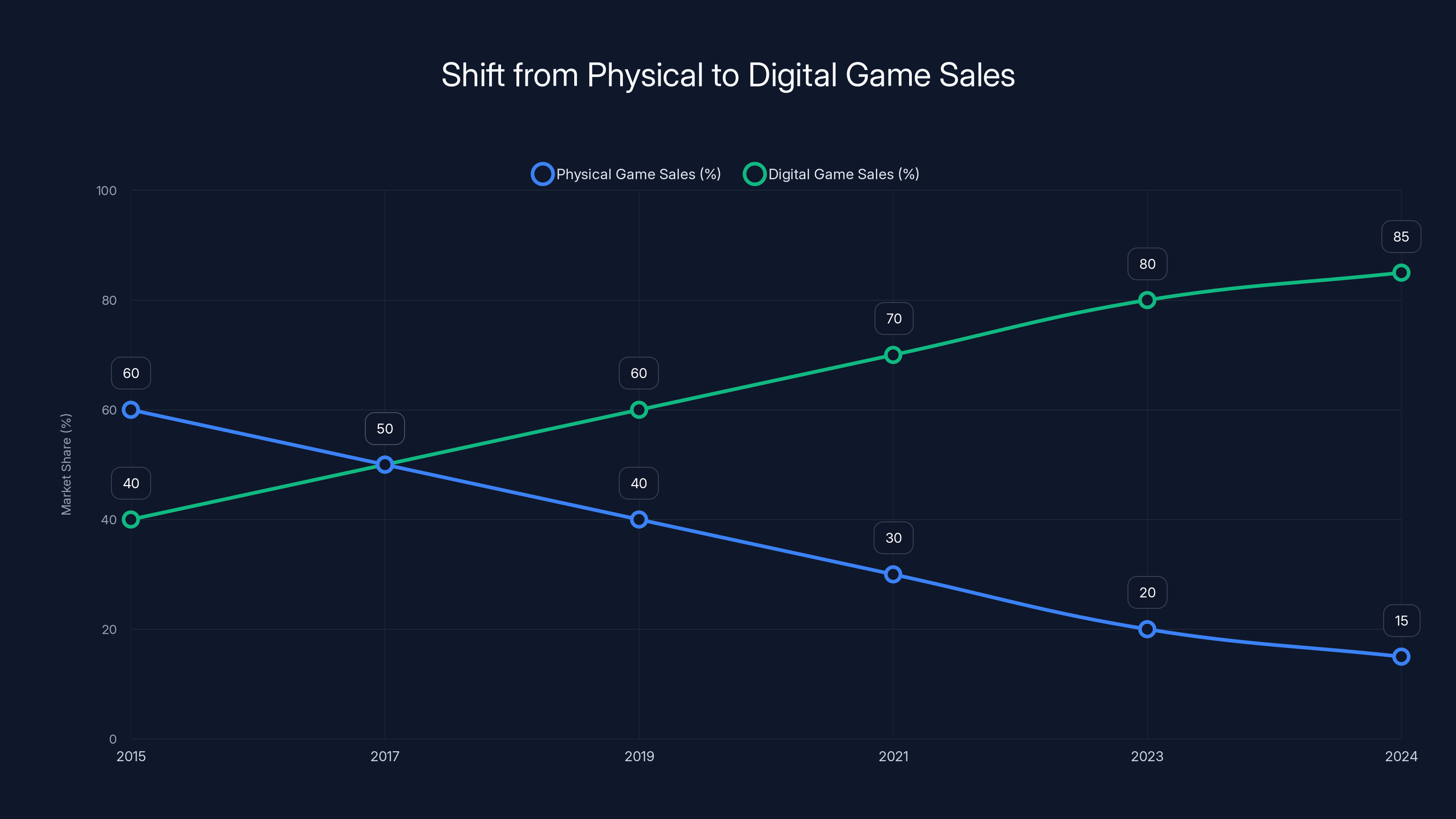 Shift from Physical to Digital Game Sales