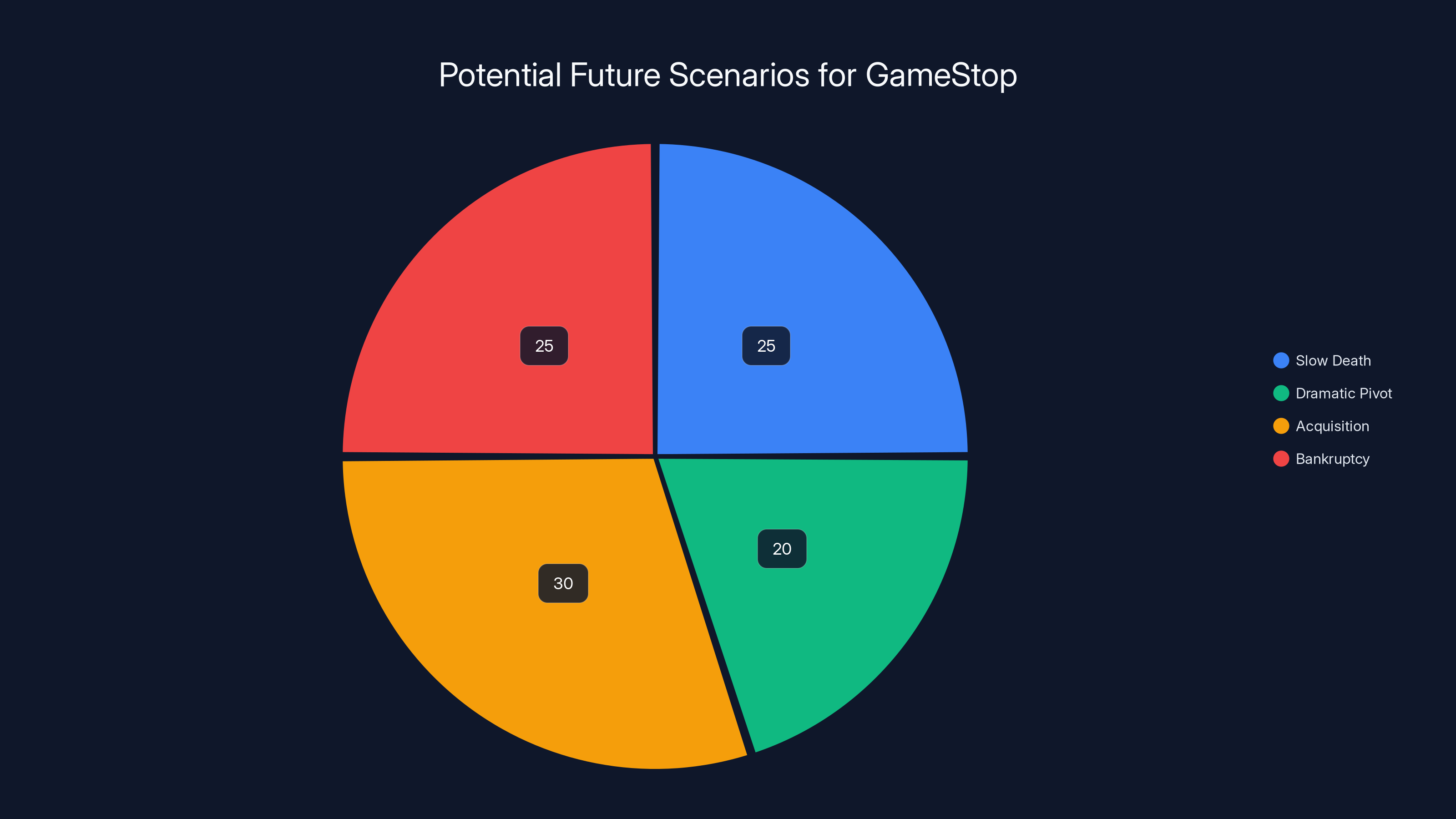 Potential Future Scenarios for GameStop