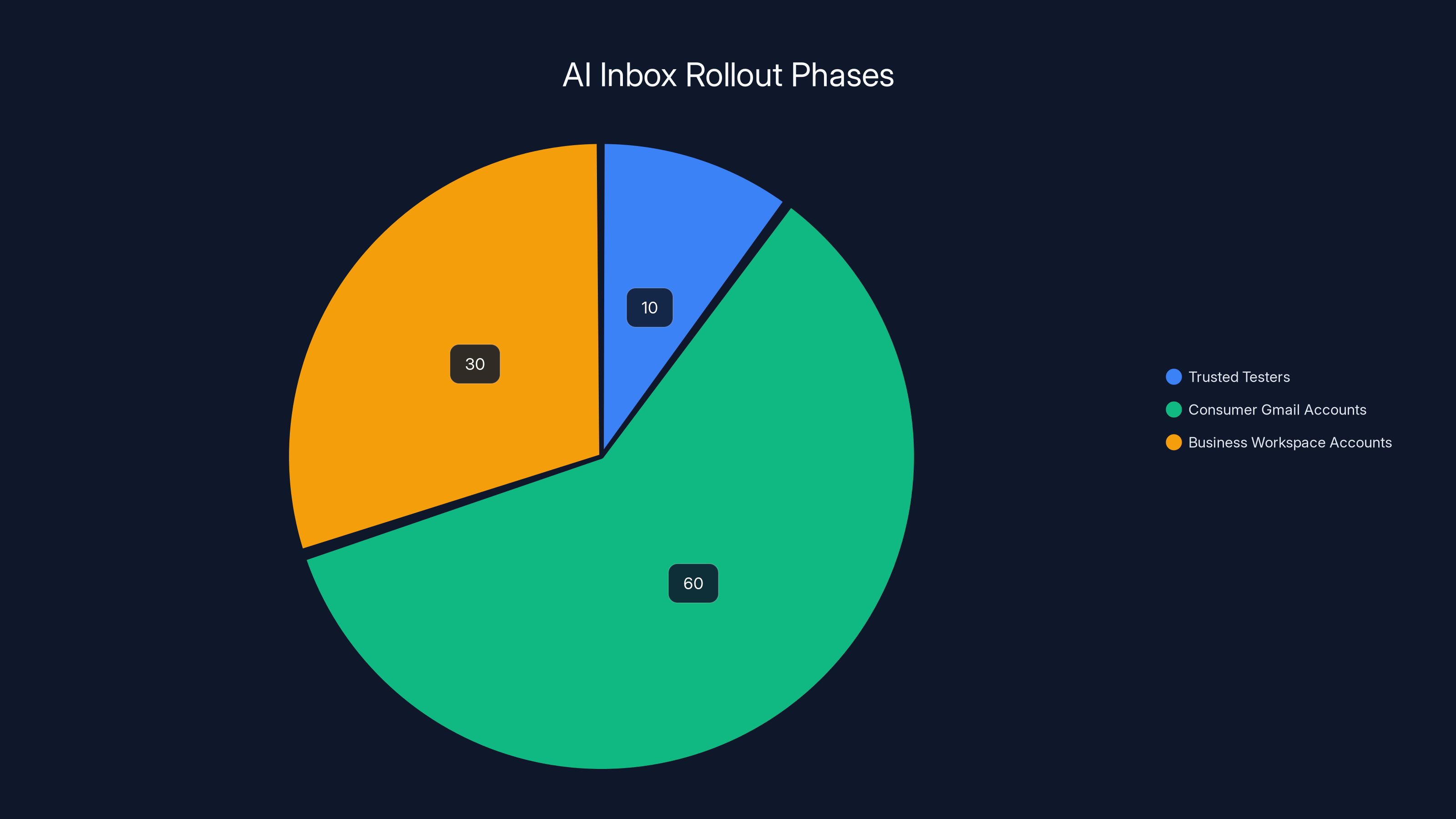 AI Inbox Rollout Phases
