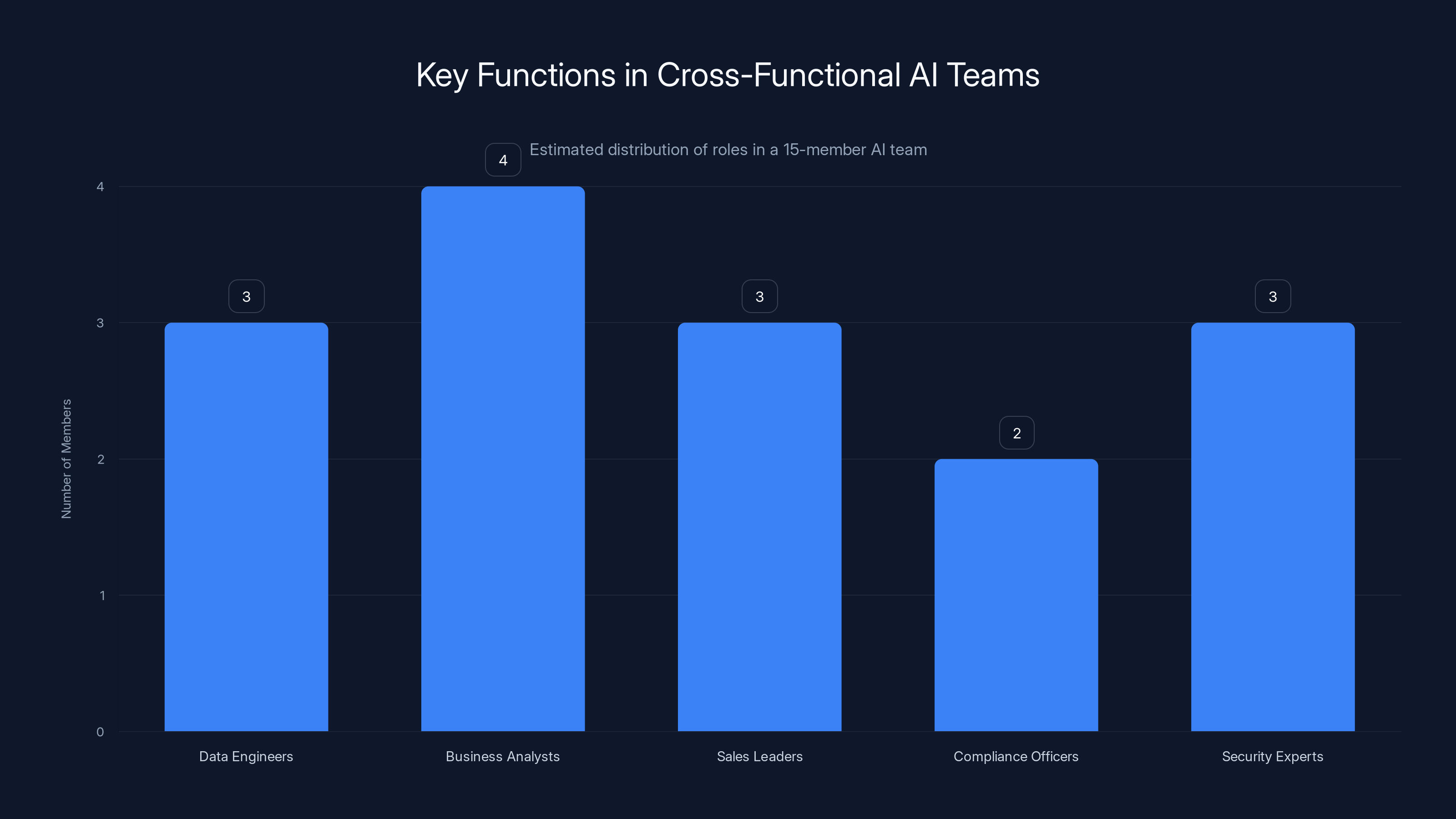 Key Functions in Cross-Functional AI Teams