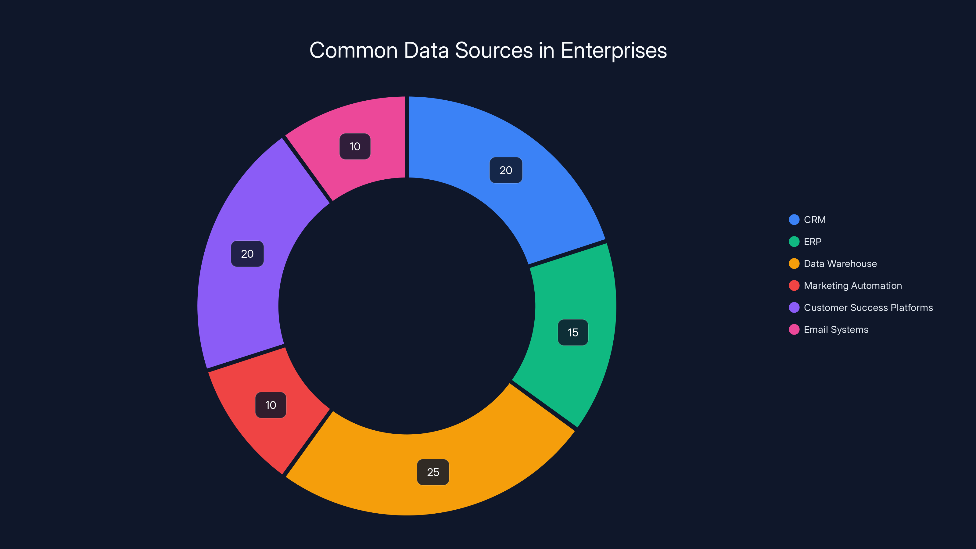 Common Data Sources in Enterprises