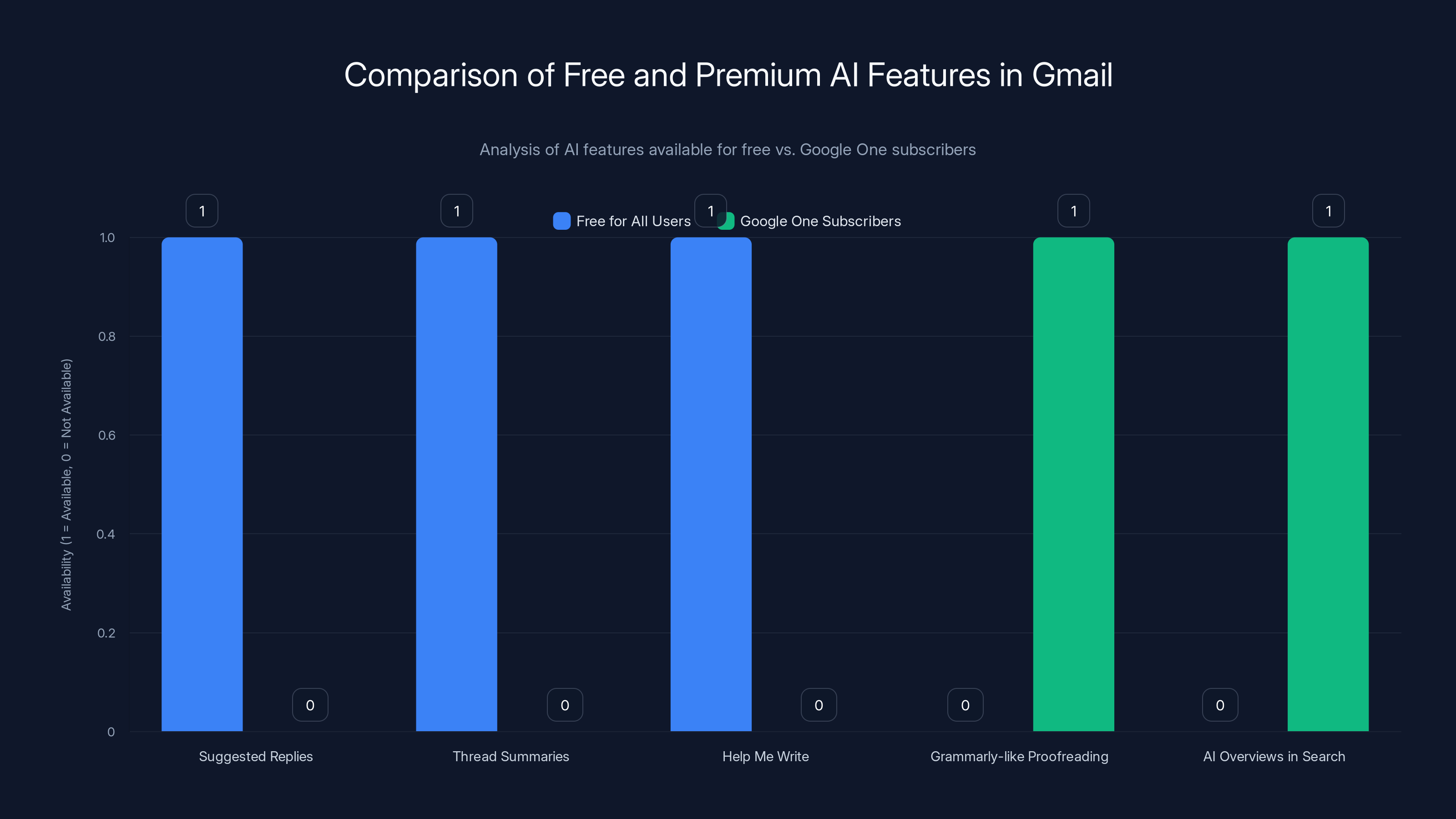 Comparison of Free and Premium AI Features in Gmail