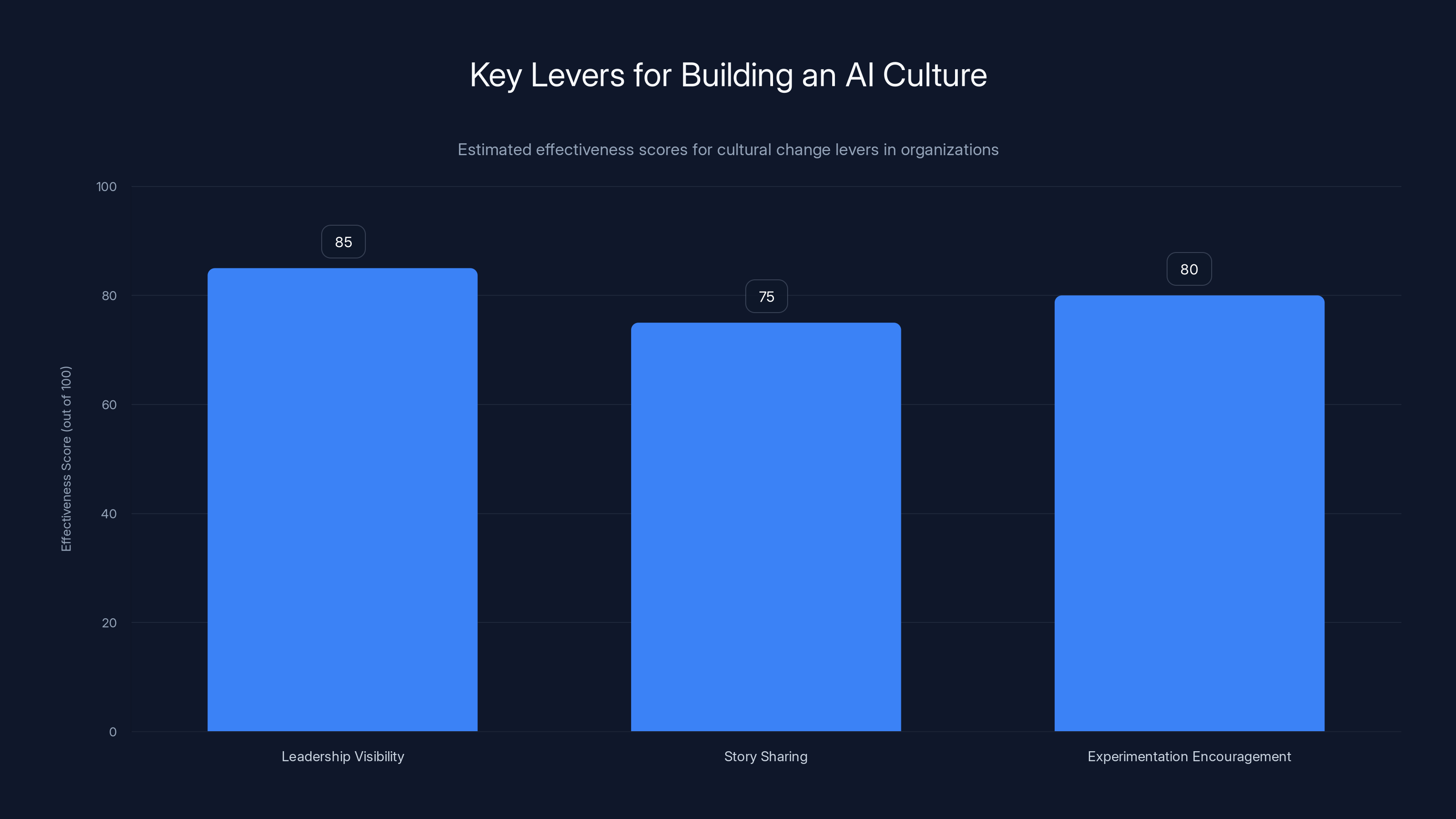 Key Levers for Building an AI Culture