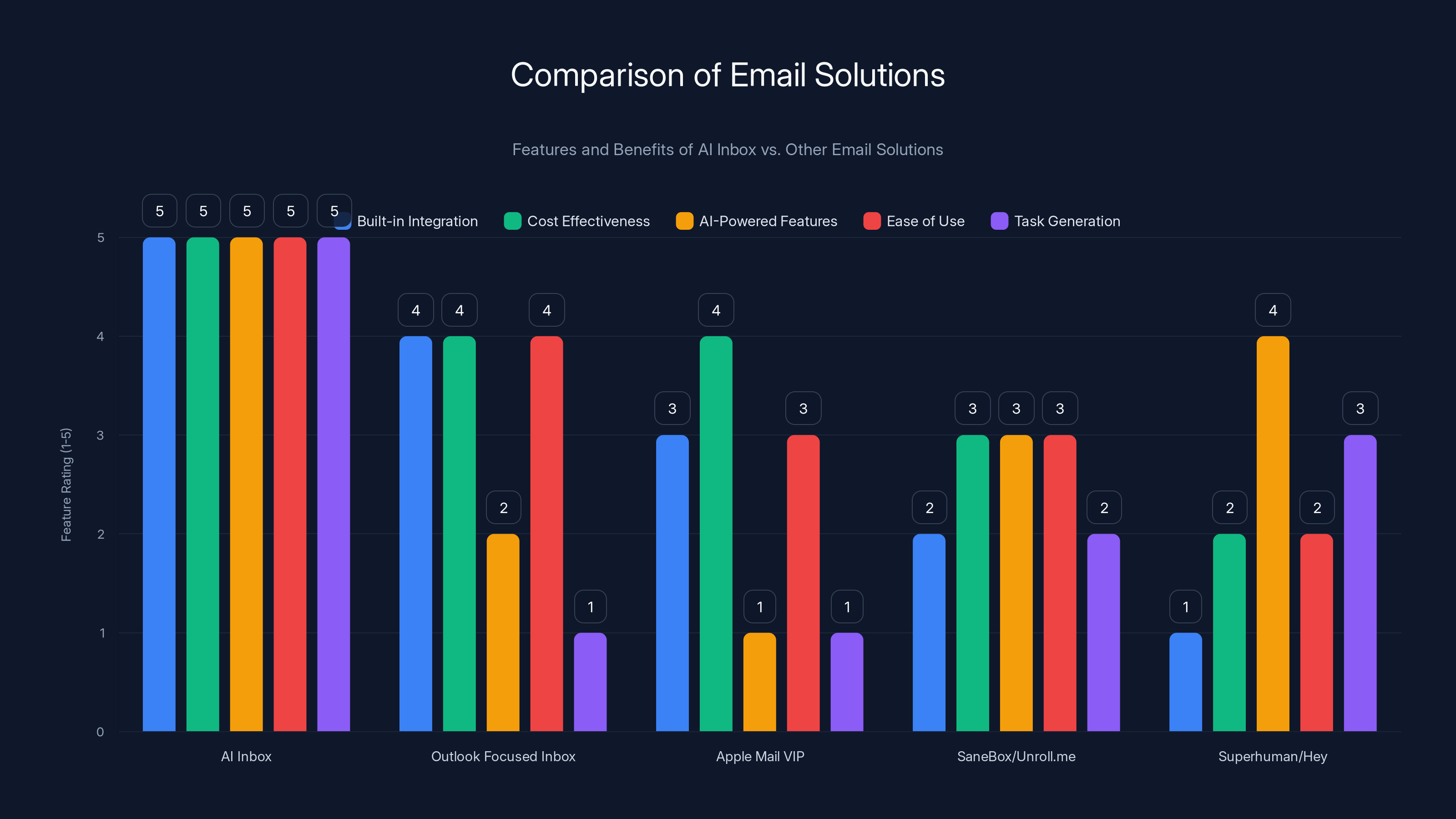 Comparison of Email Solutions