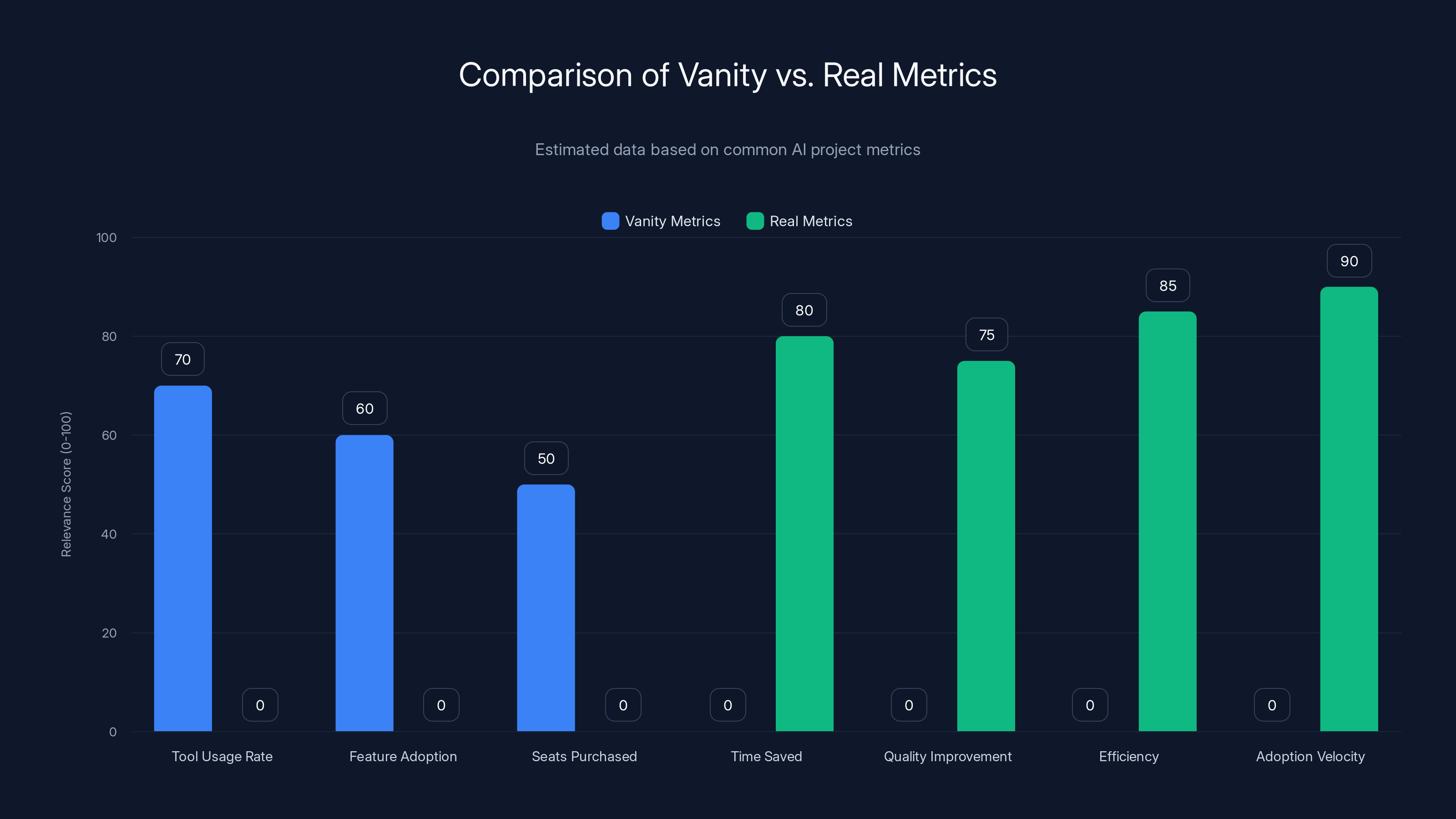 Comparison of Vanity vs. Real Metrics