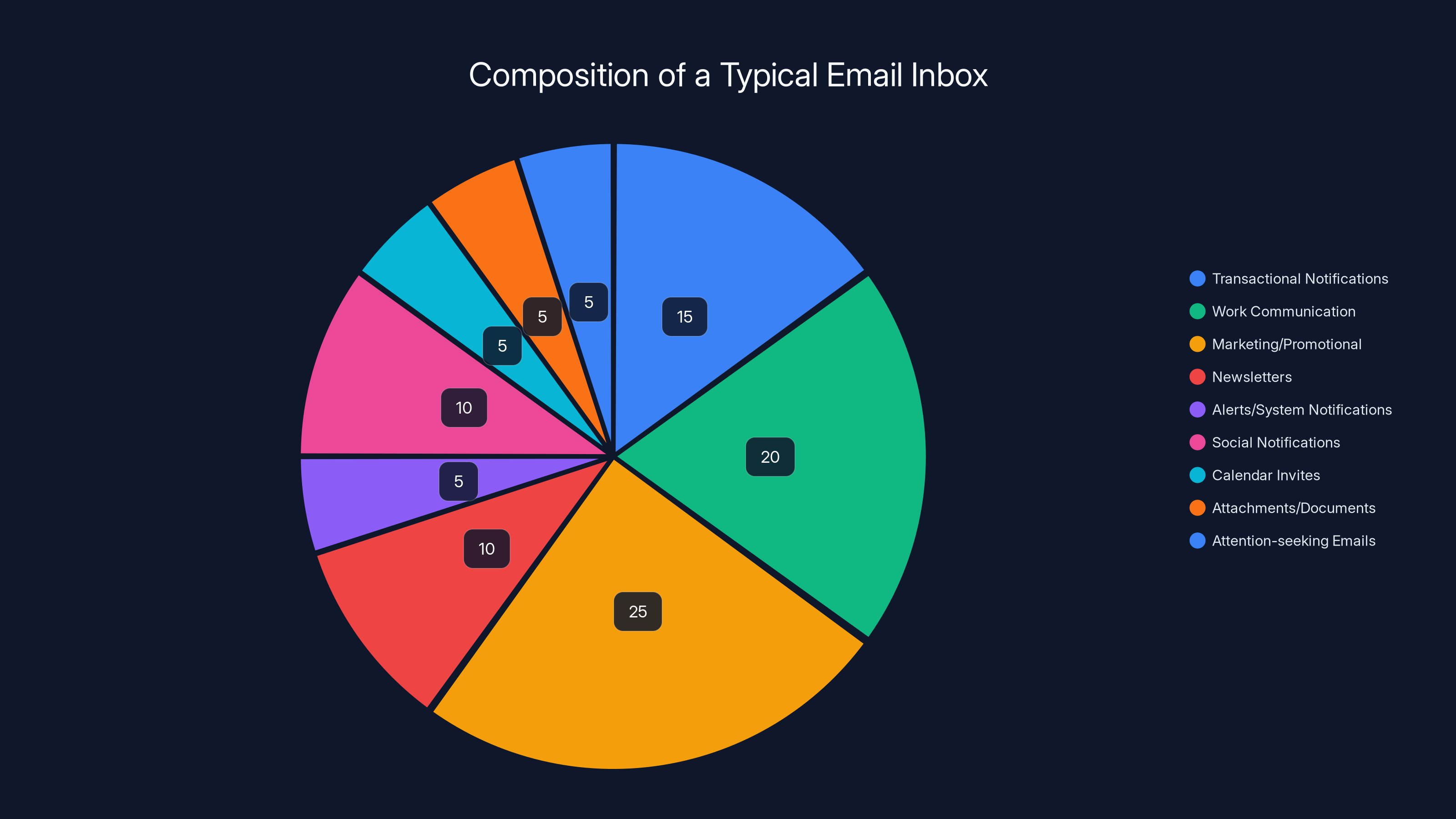 Composition of a Typical Email Inbox