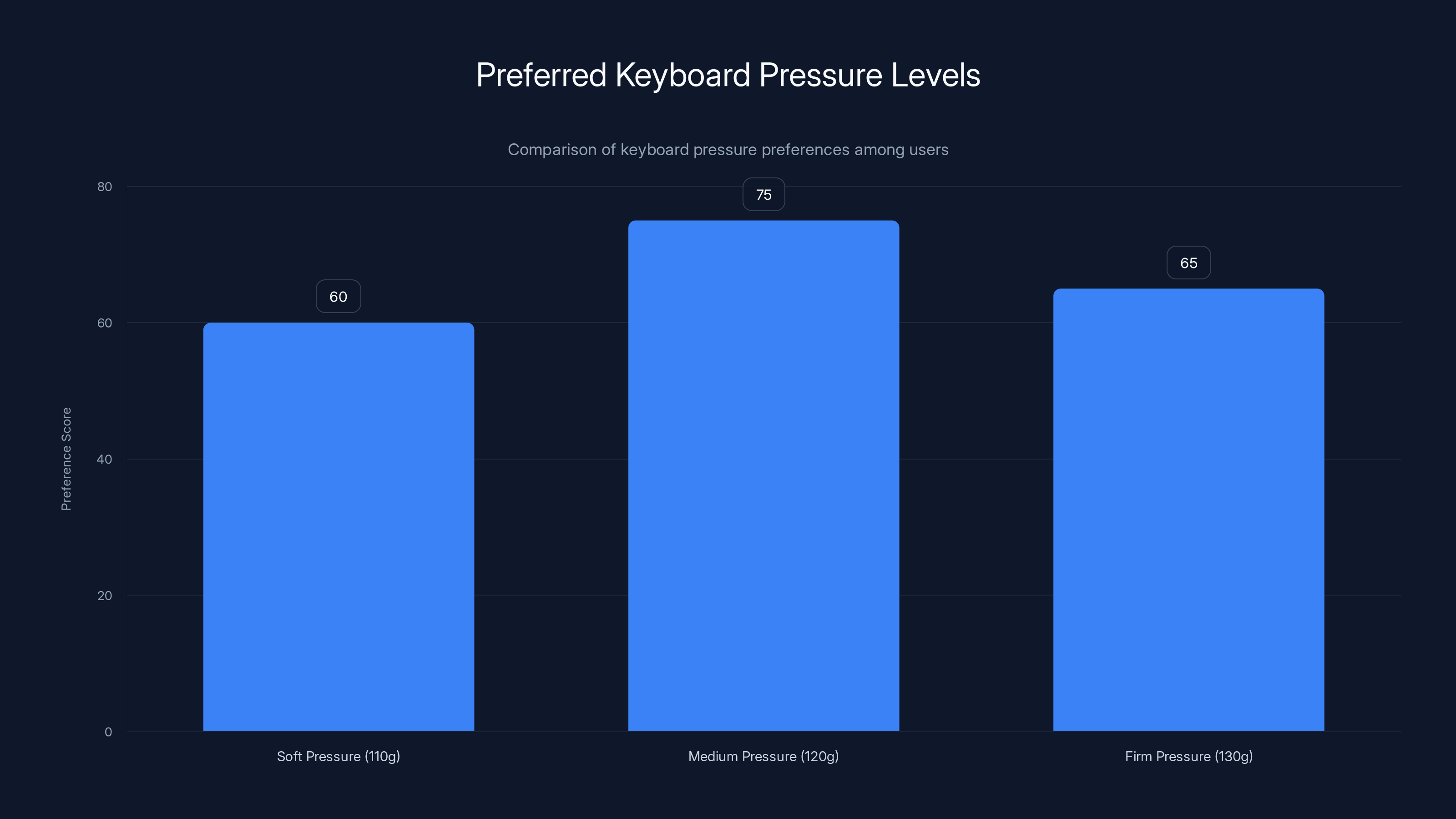 Preferred Keyboard Pressure Levels