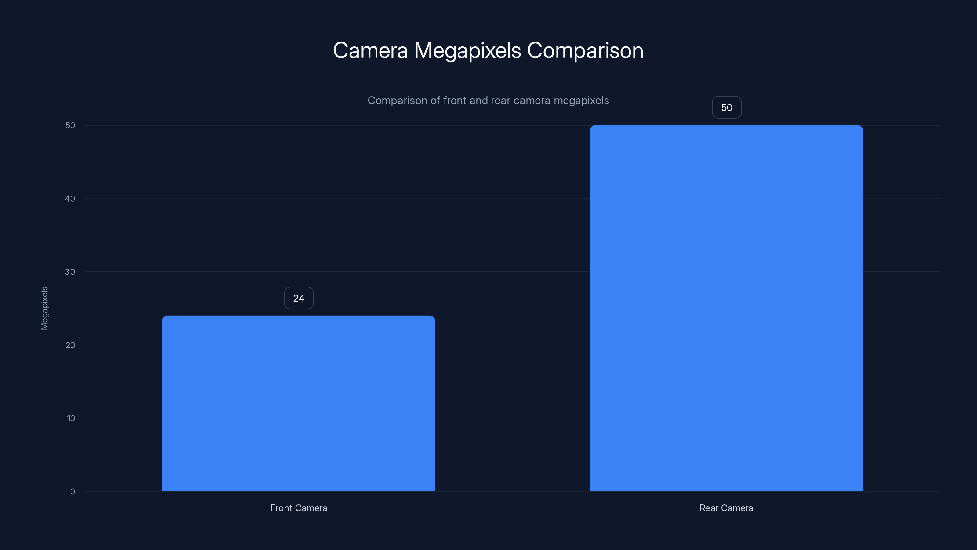 Camera Megapixels Comparison