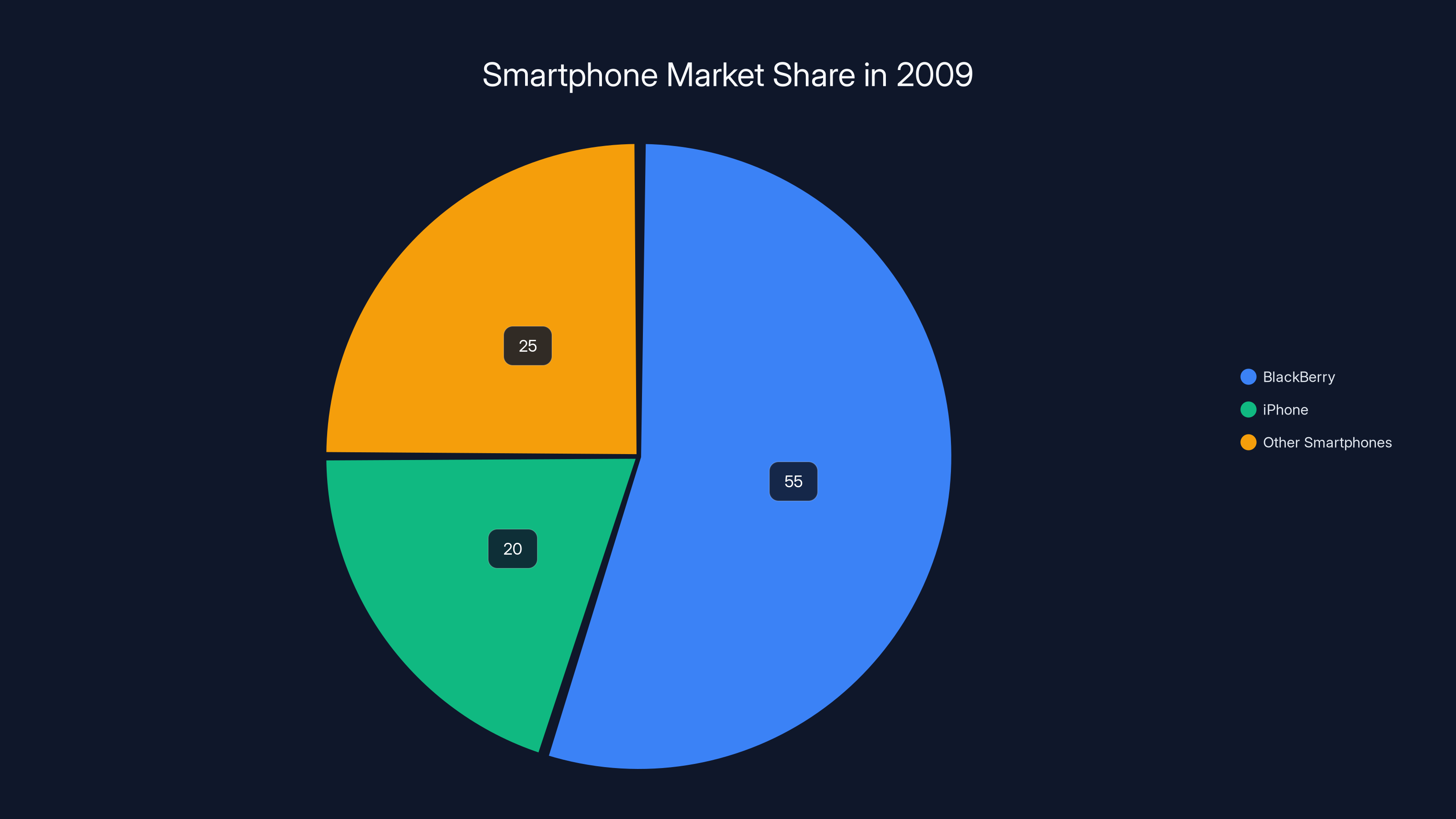 Smartphone Market Share in 2009