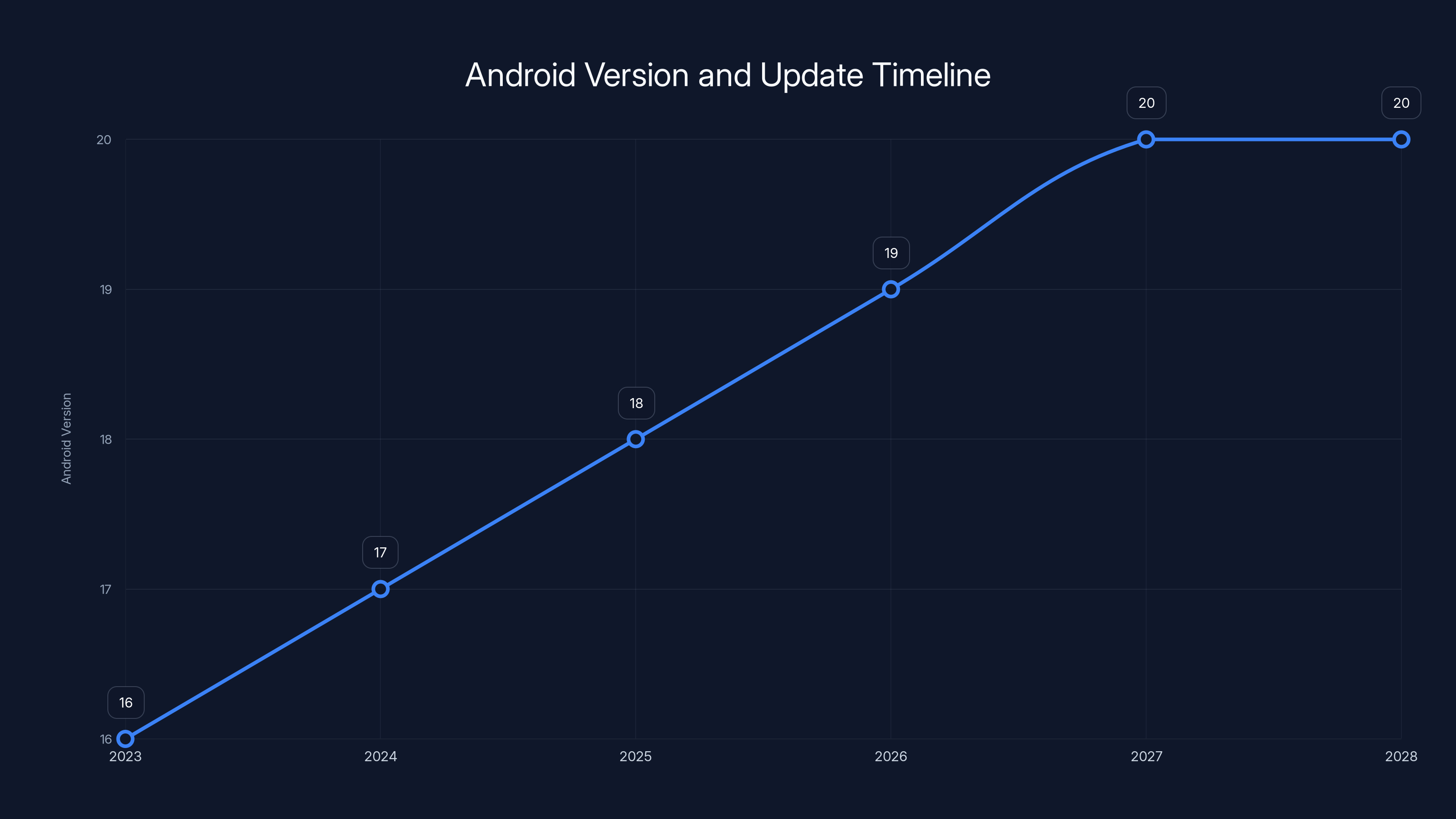 Android Version and Update Timeline