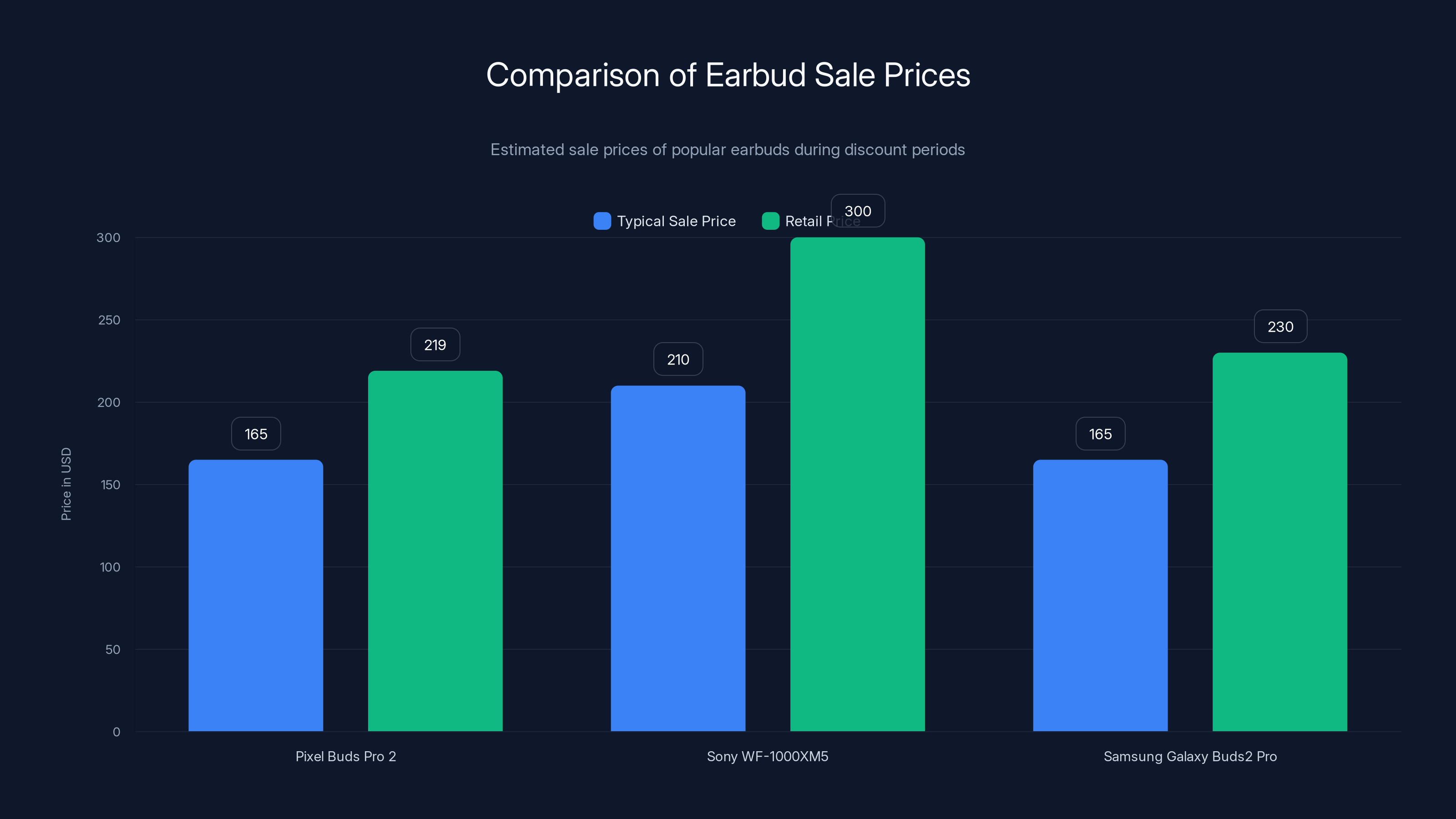 Comparison of Earbud Sale Prices