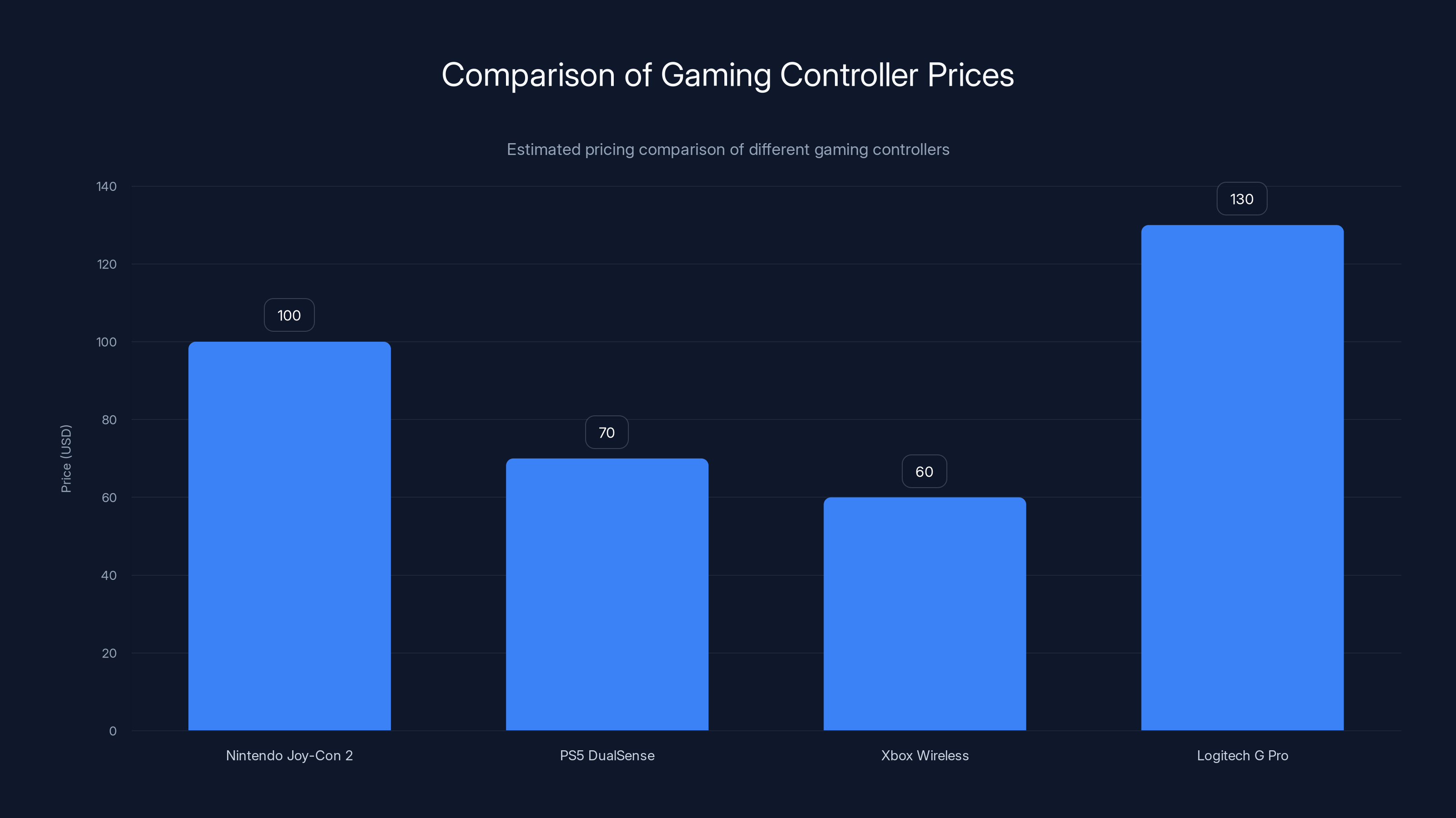 Comparison of Gaming Controller Prices