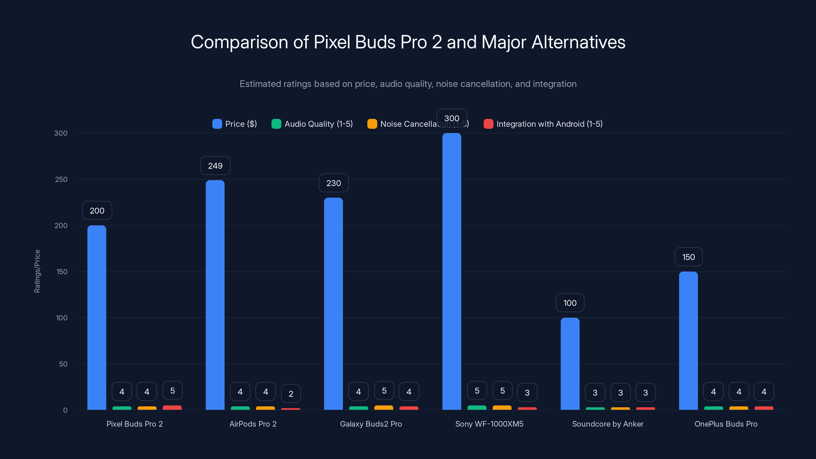 Comparison of Pixel Buds Pro 2 and Major Alternatives
