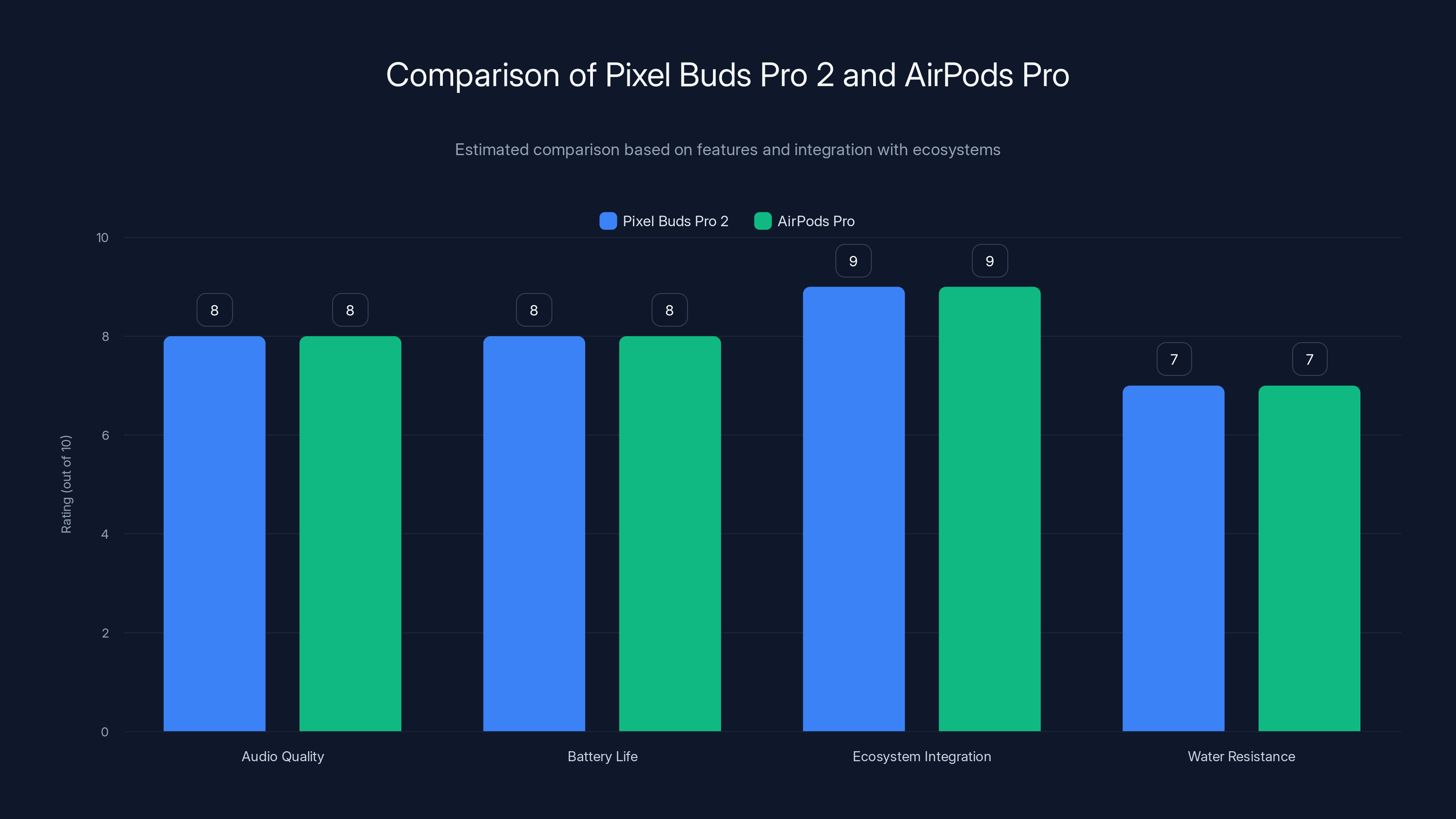Comparison of Pixel Buds Pro 2 and AirPods Pro