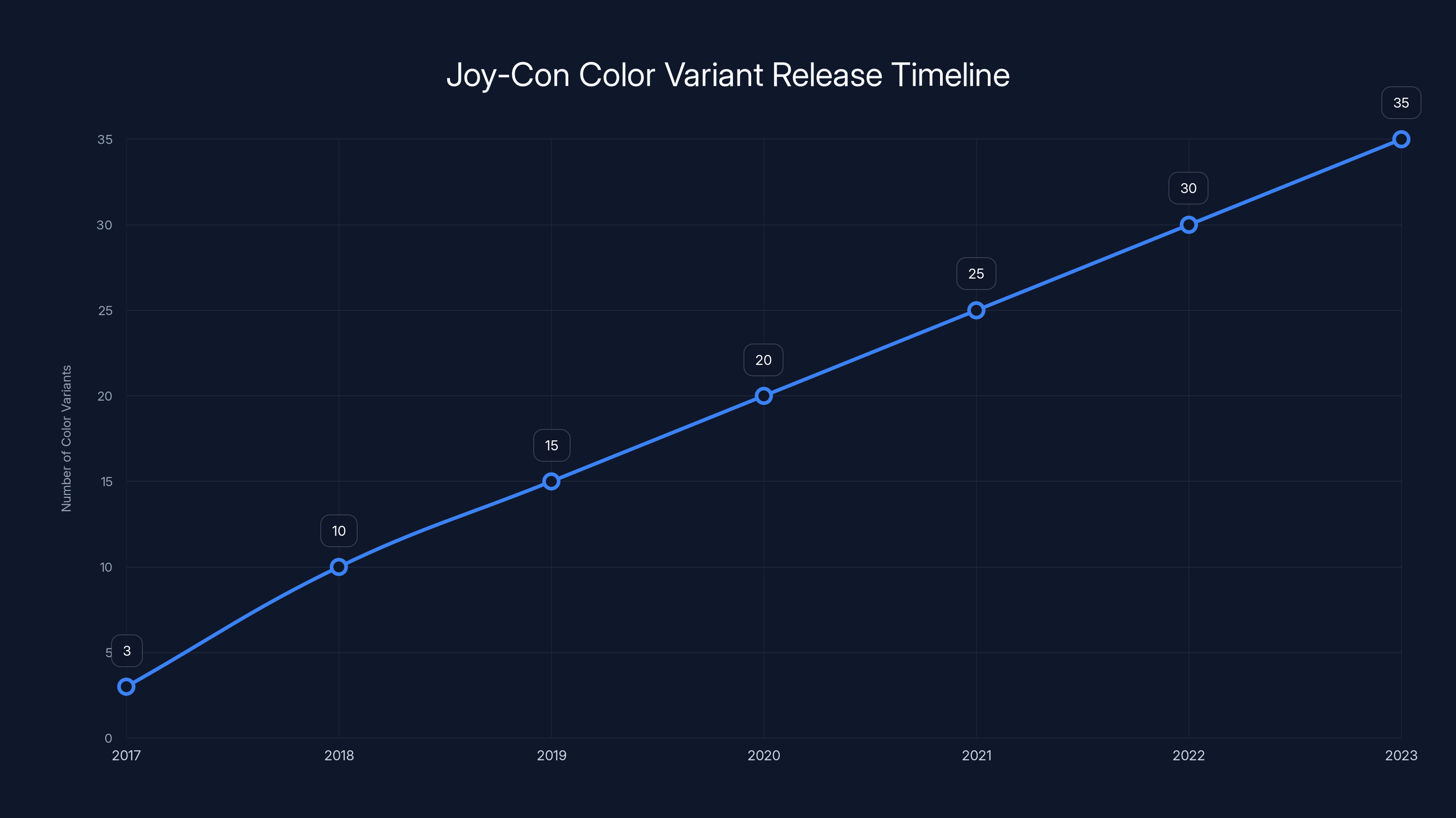 Joy-Con Color Variant Release Timeline