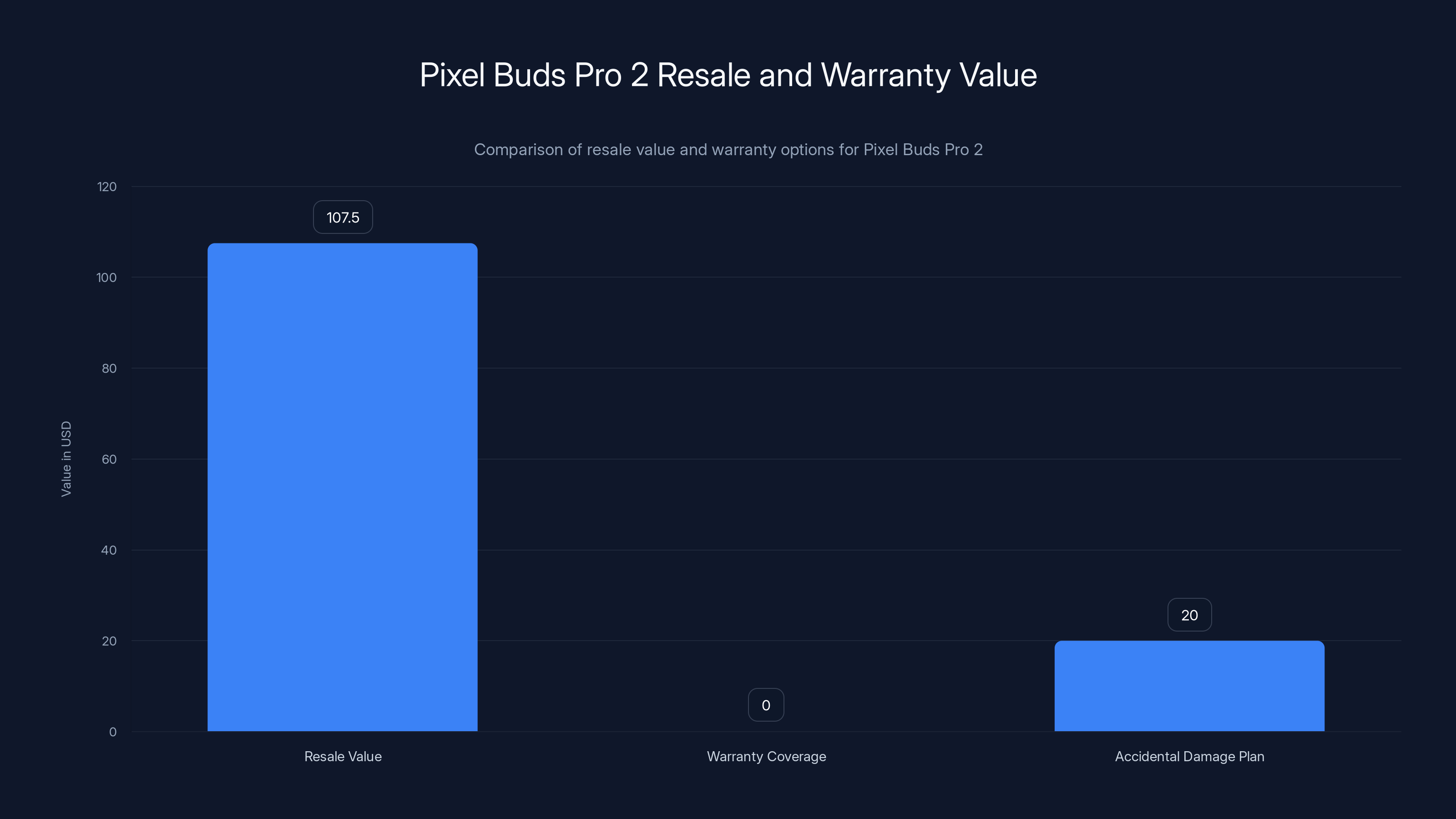 Pixel Buds Pro 2 Resale and Warranty Value