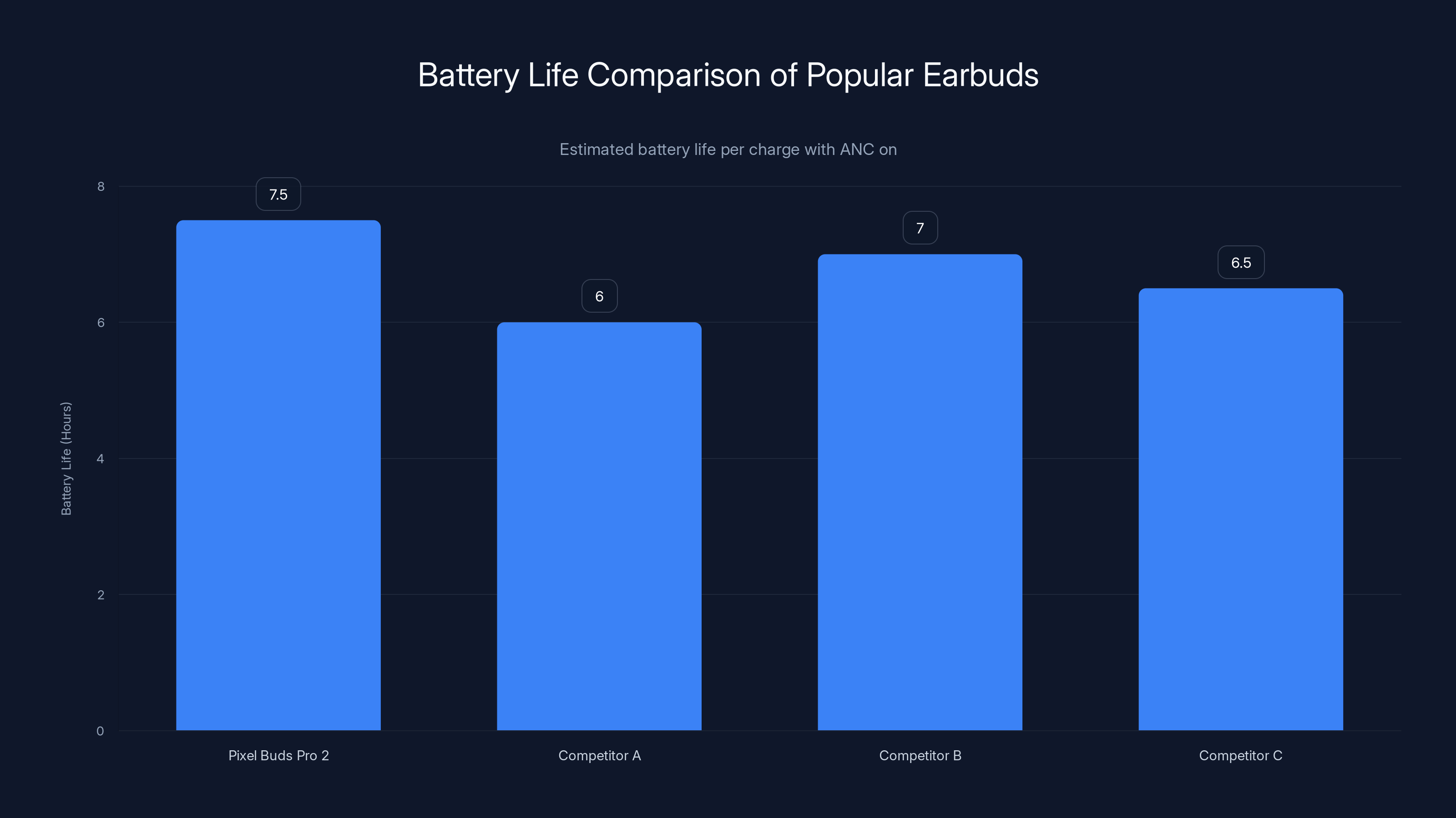 Battery Life Comparison of Popular Earbuds