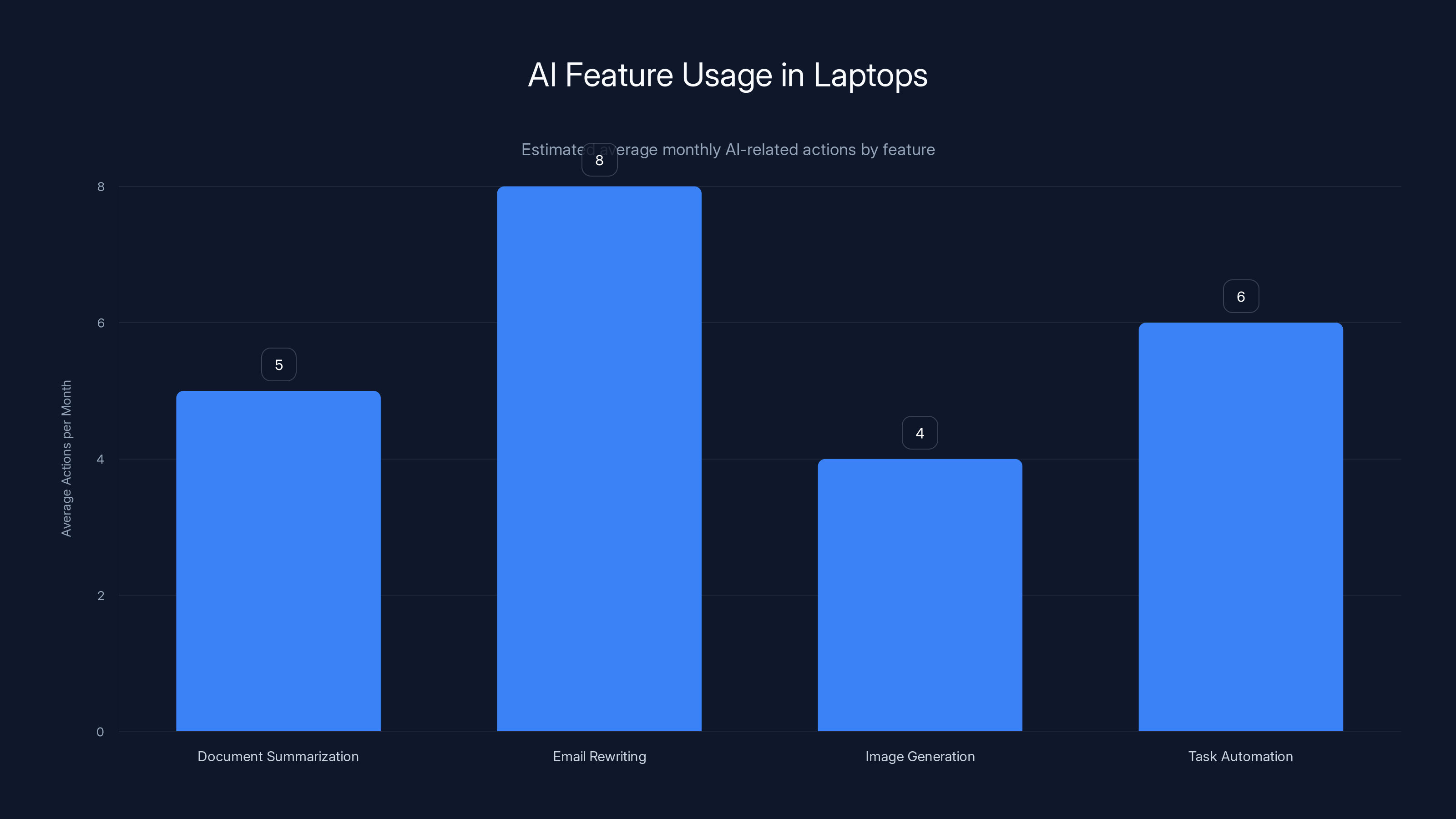 AI Feature Usage in Laptops