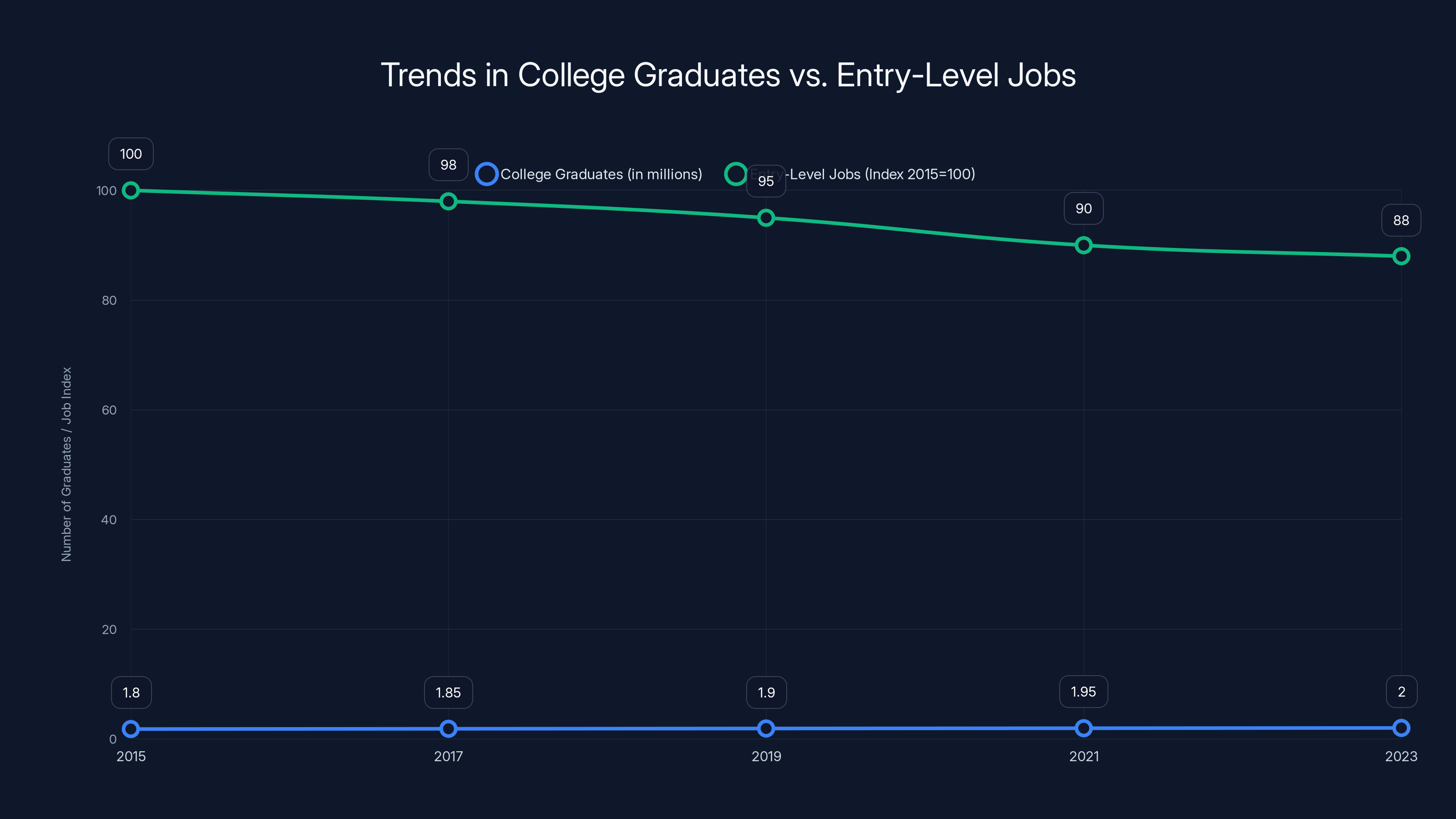 Trends in College Graduates vs. Entry-Level Jobs