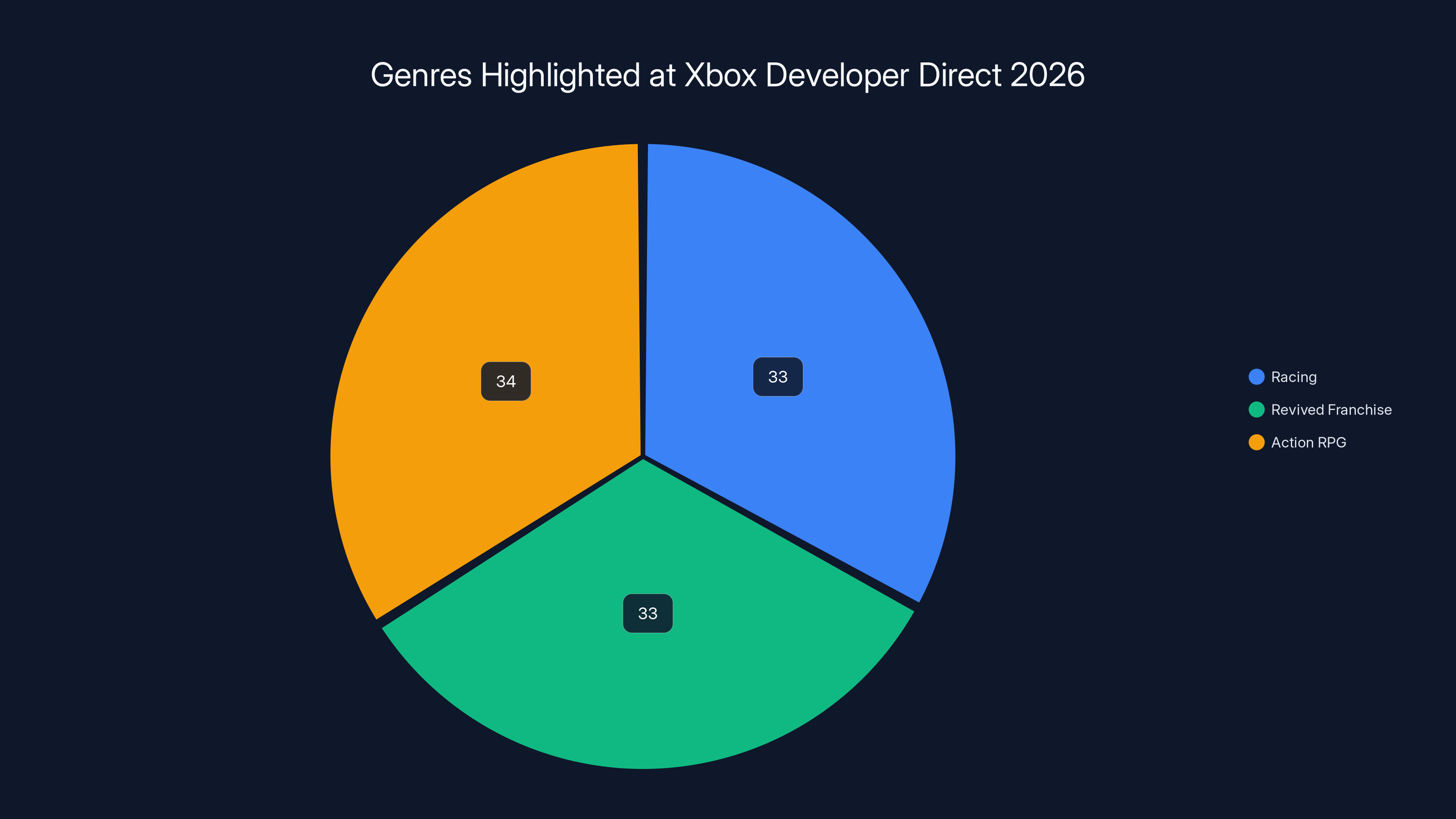 Genres Highlighted at Xbox Developer Direct 2026