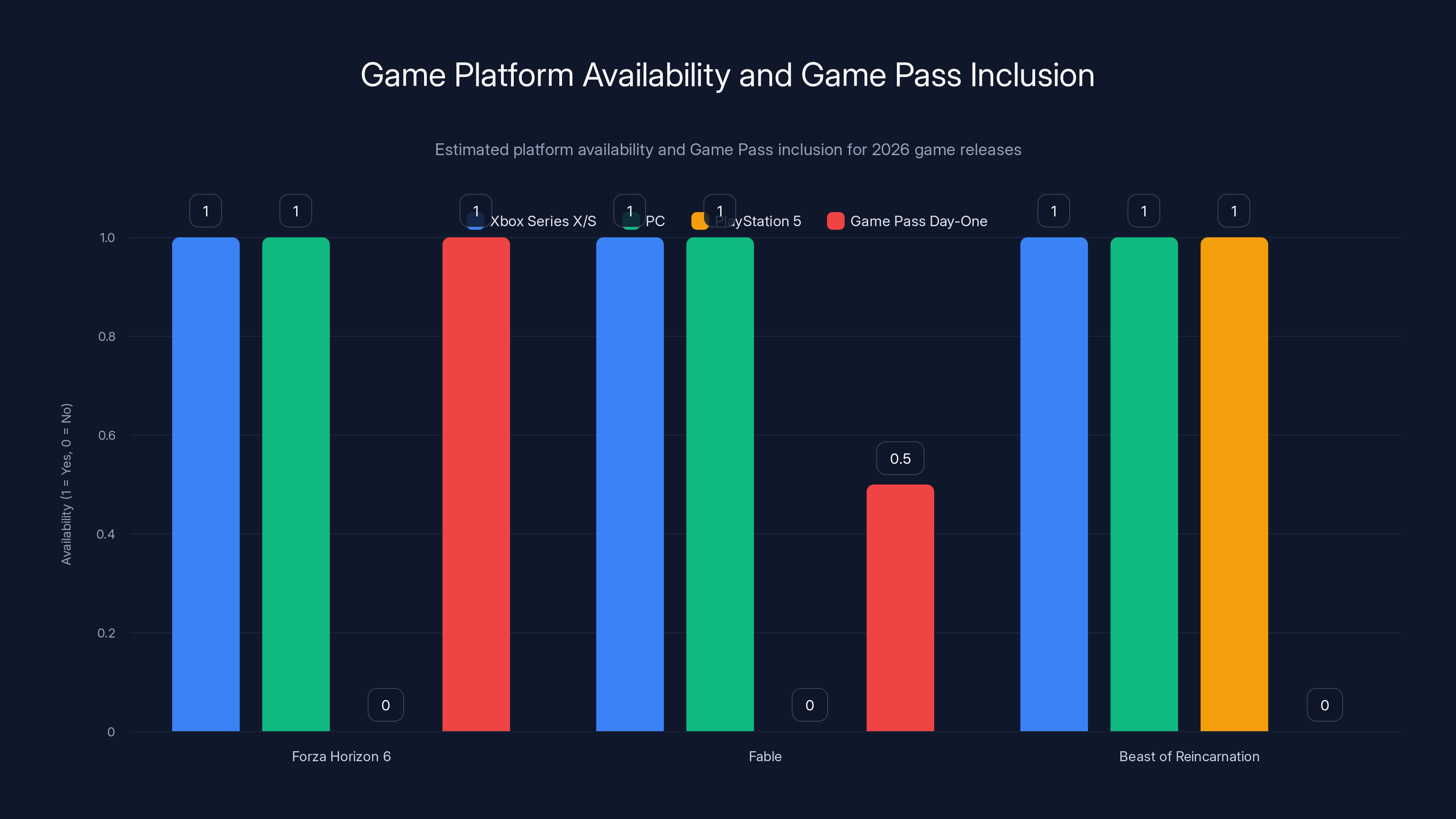 Game Platform Availability and Game Pass Inclusion