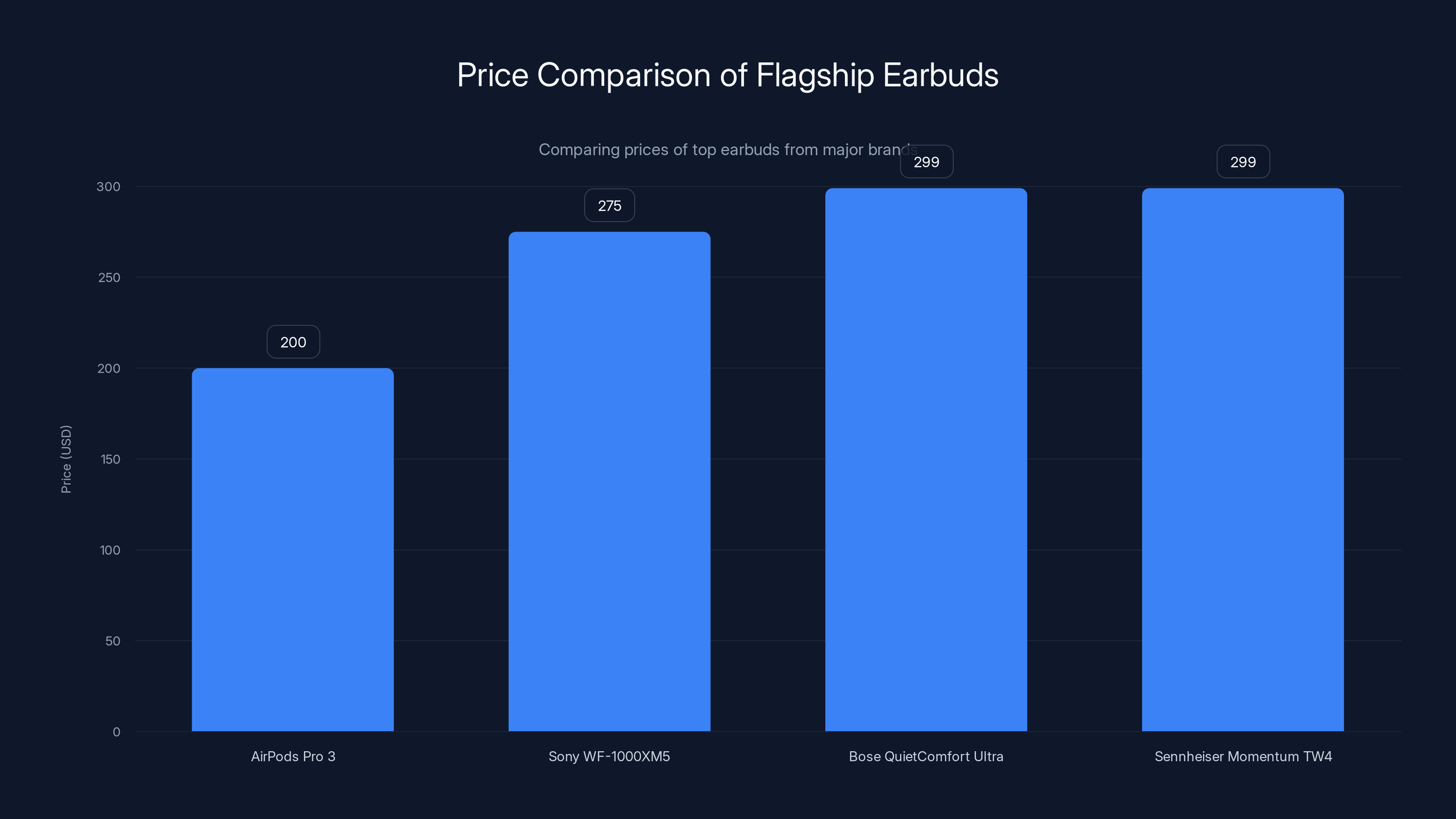 Price Comparison of Flagship Earbuds