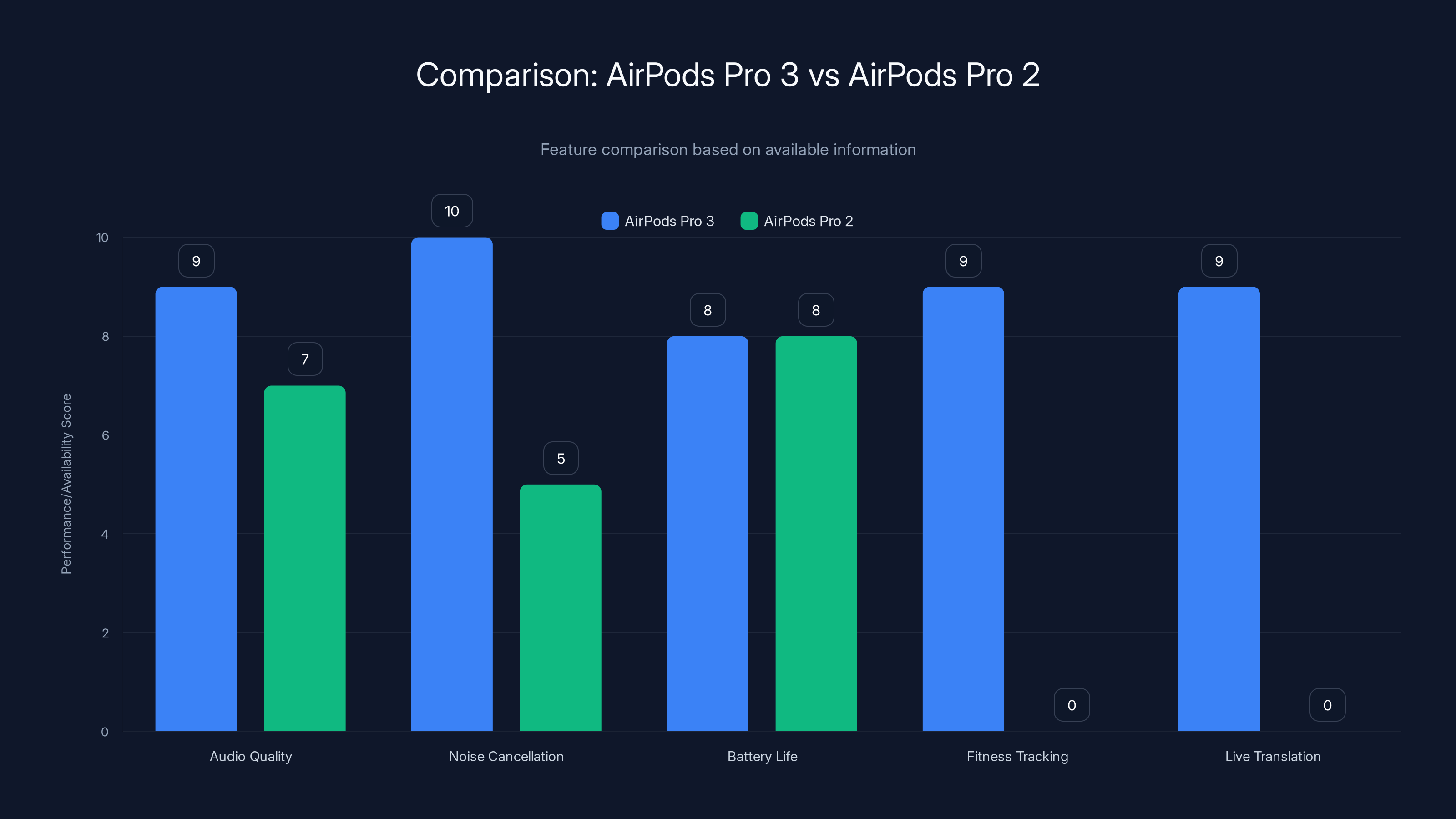 Comparison: AirPods Pro 3 vs AirPods Pro 2