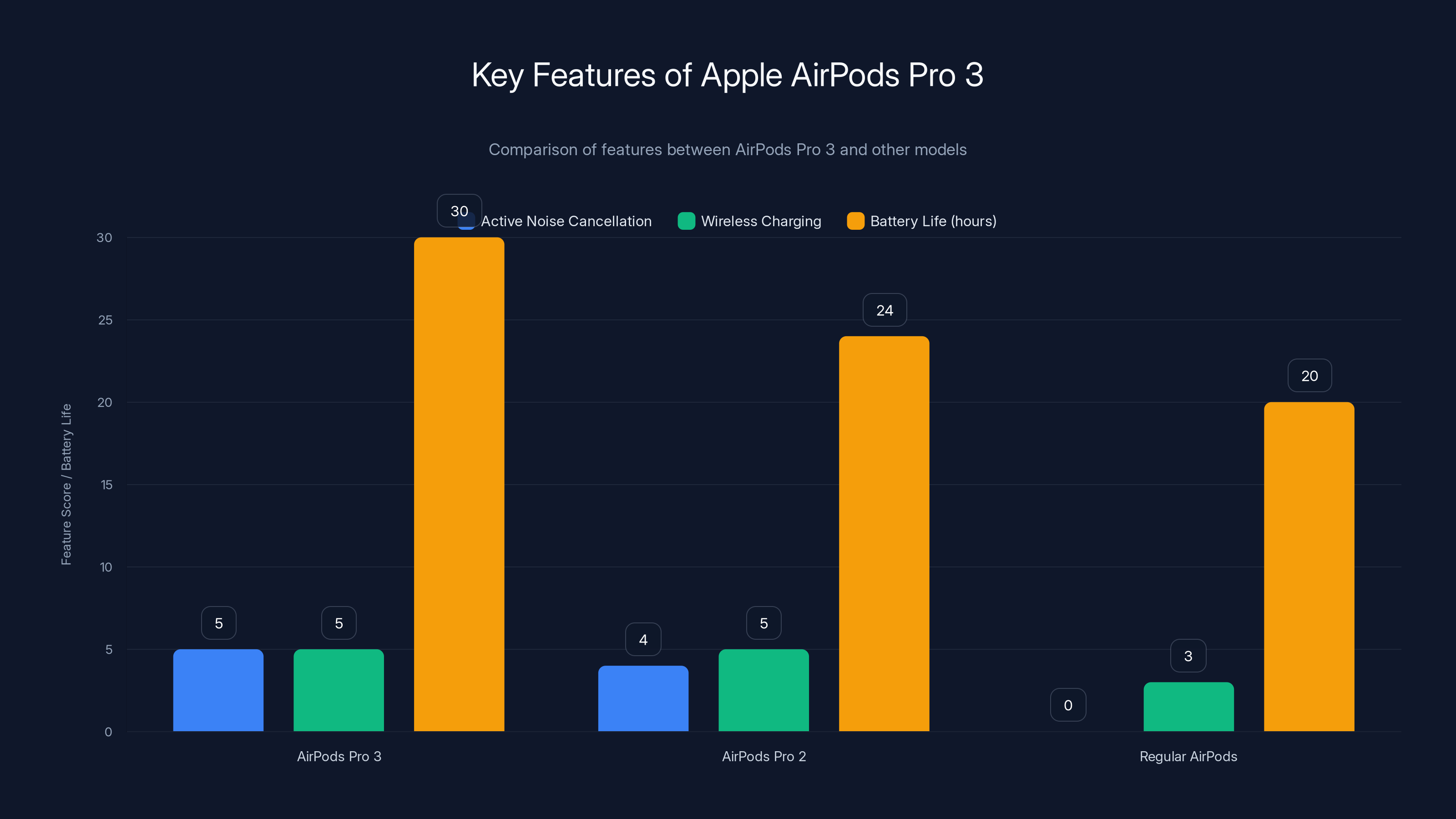 Key Features of Apple AirPods Pro 3