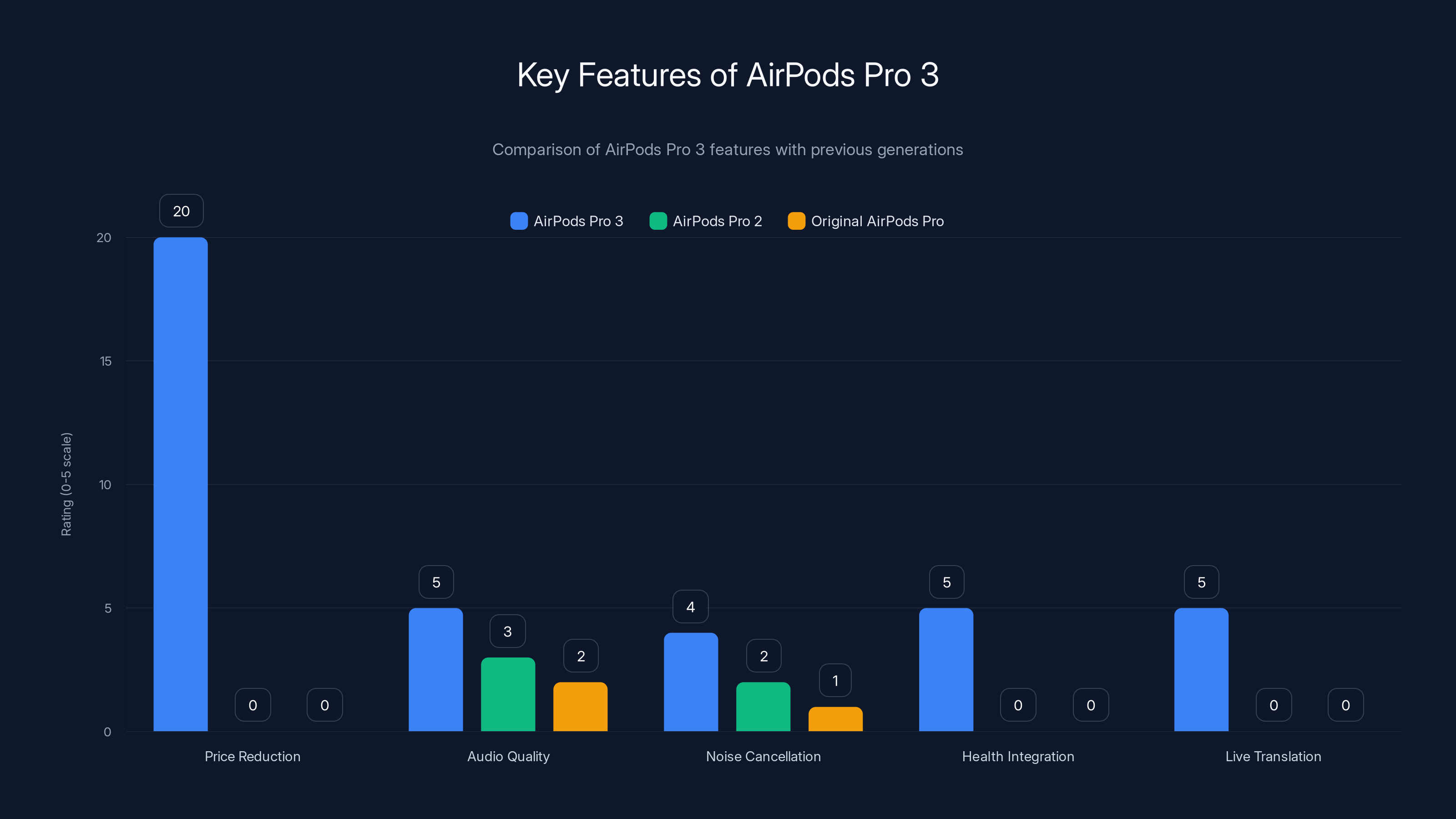 Key Features of AirPods Pro 3