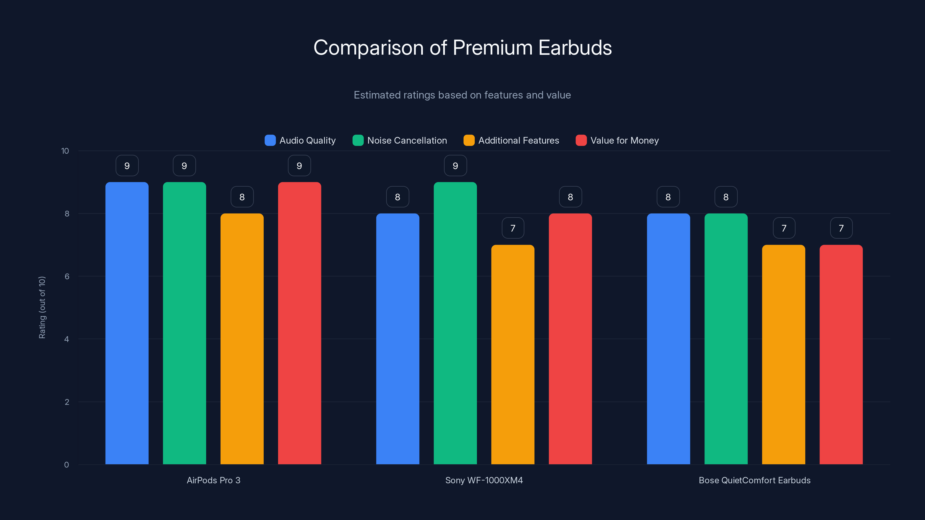 Comparison of Premium Earbuds