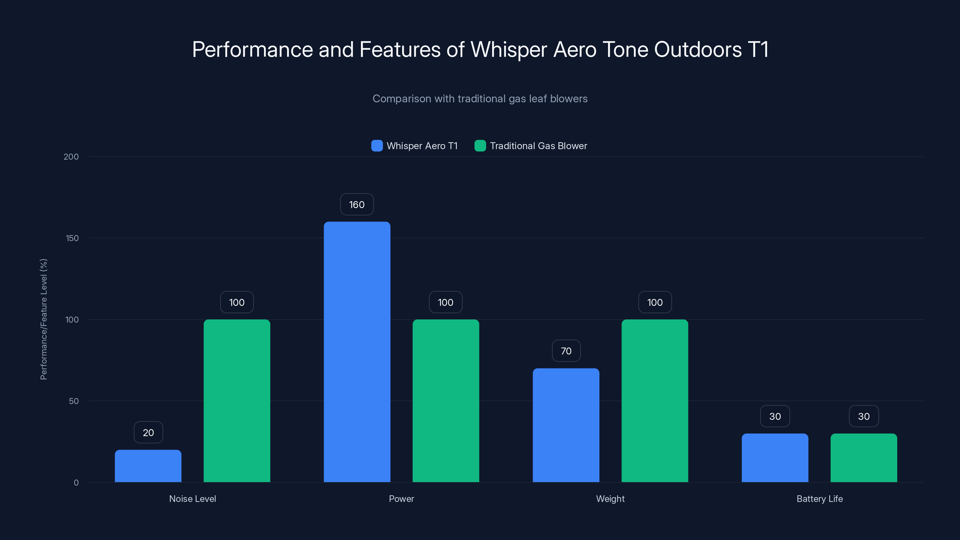 Performance and Features of Whisper Aero Tone Outdoors T1