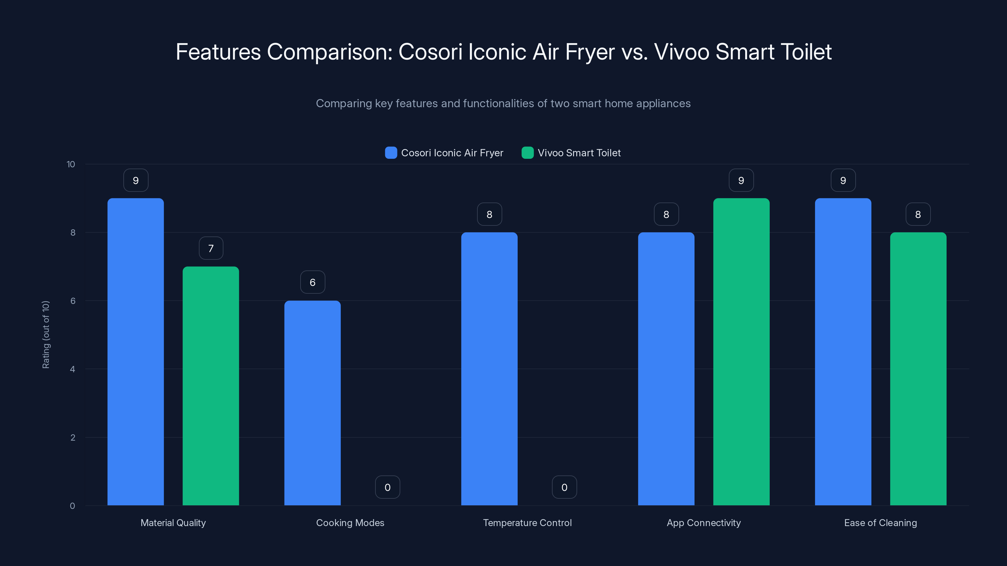 Features Comparison: Cosori Iconic Air Fryer vs. Vivoo Smart Toilet