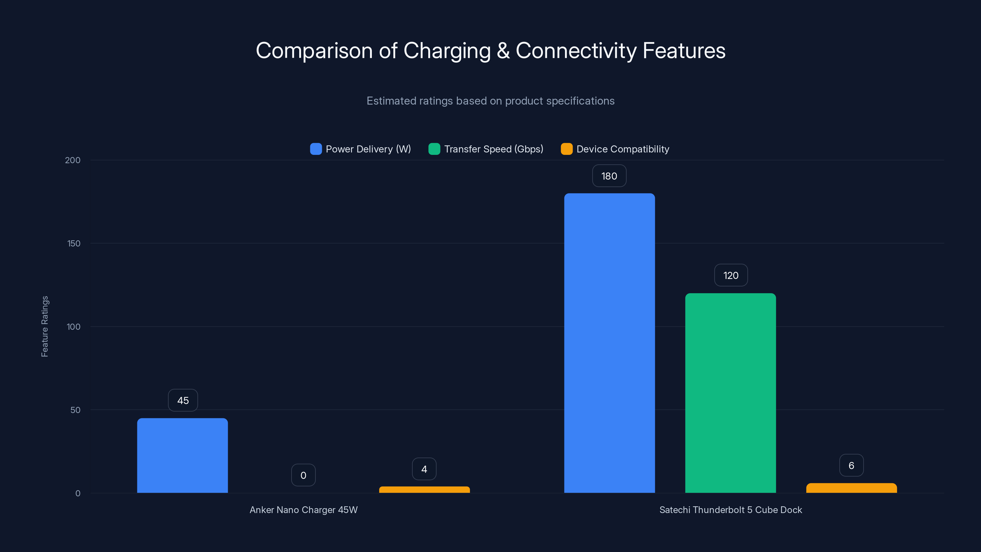 Comparison of Charging & Connectivity Features