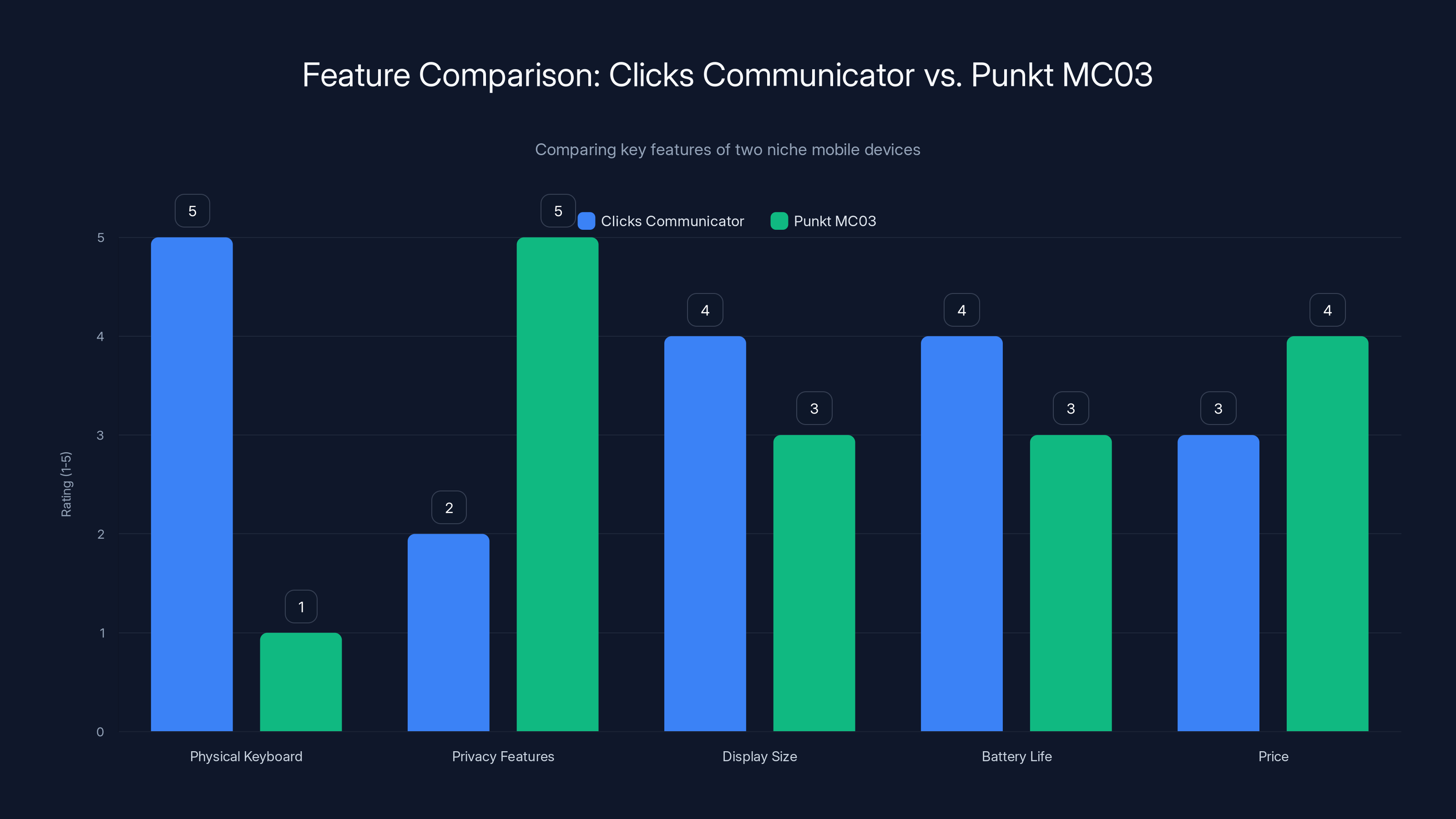 Feature Comparison: Clicks Communicator vs. Punkt MC03