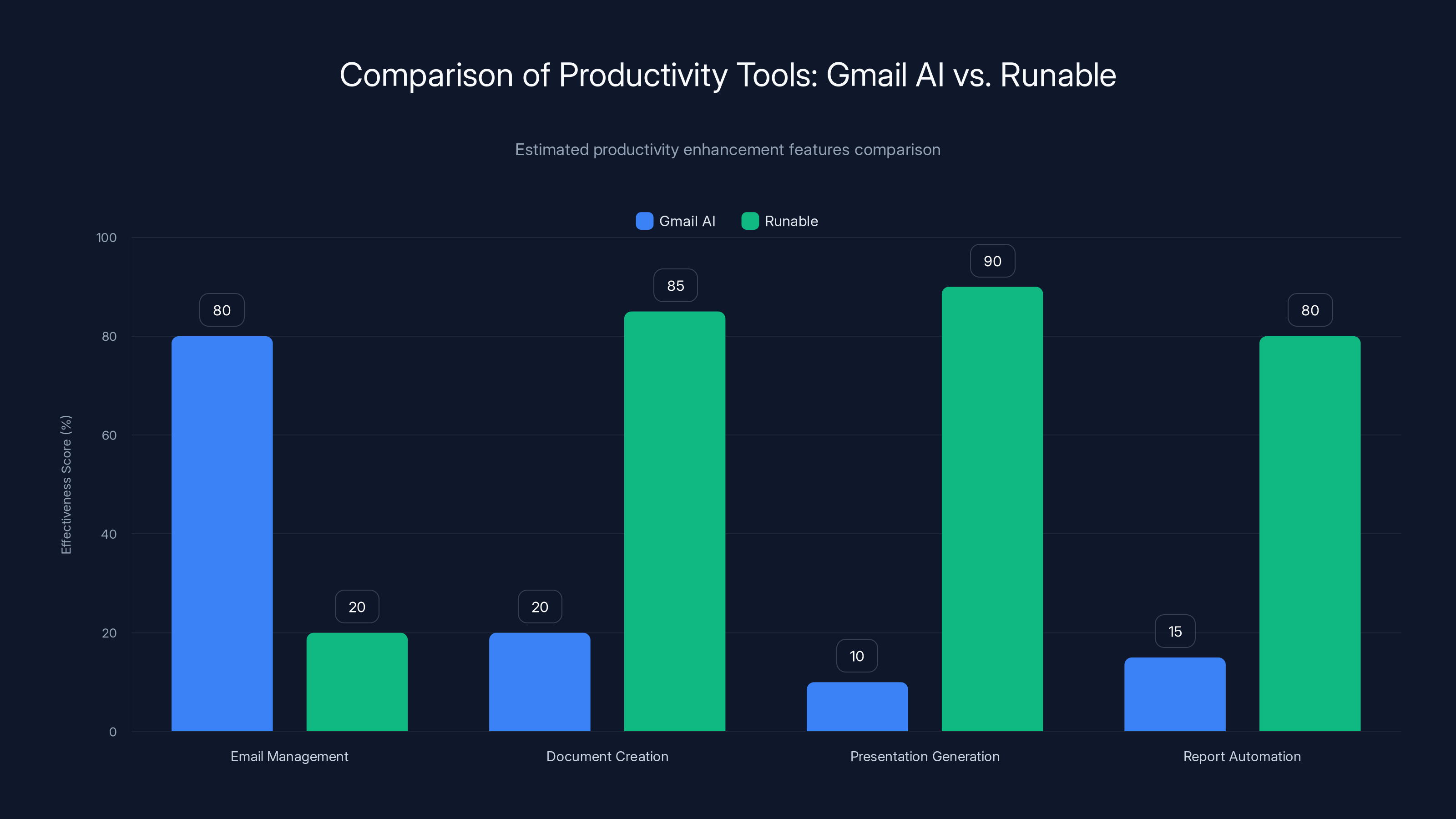 Comparison of Productivity Tools: Gmail AI vs. Runable