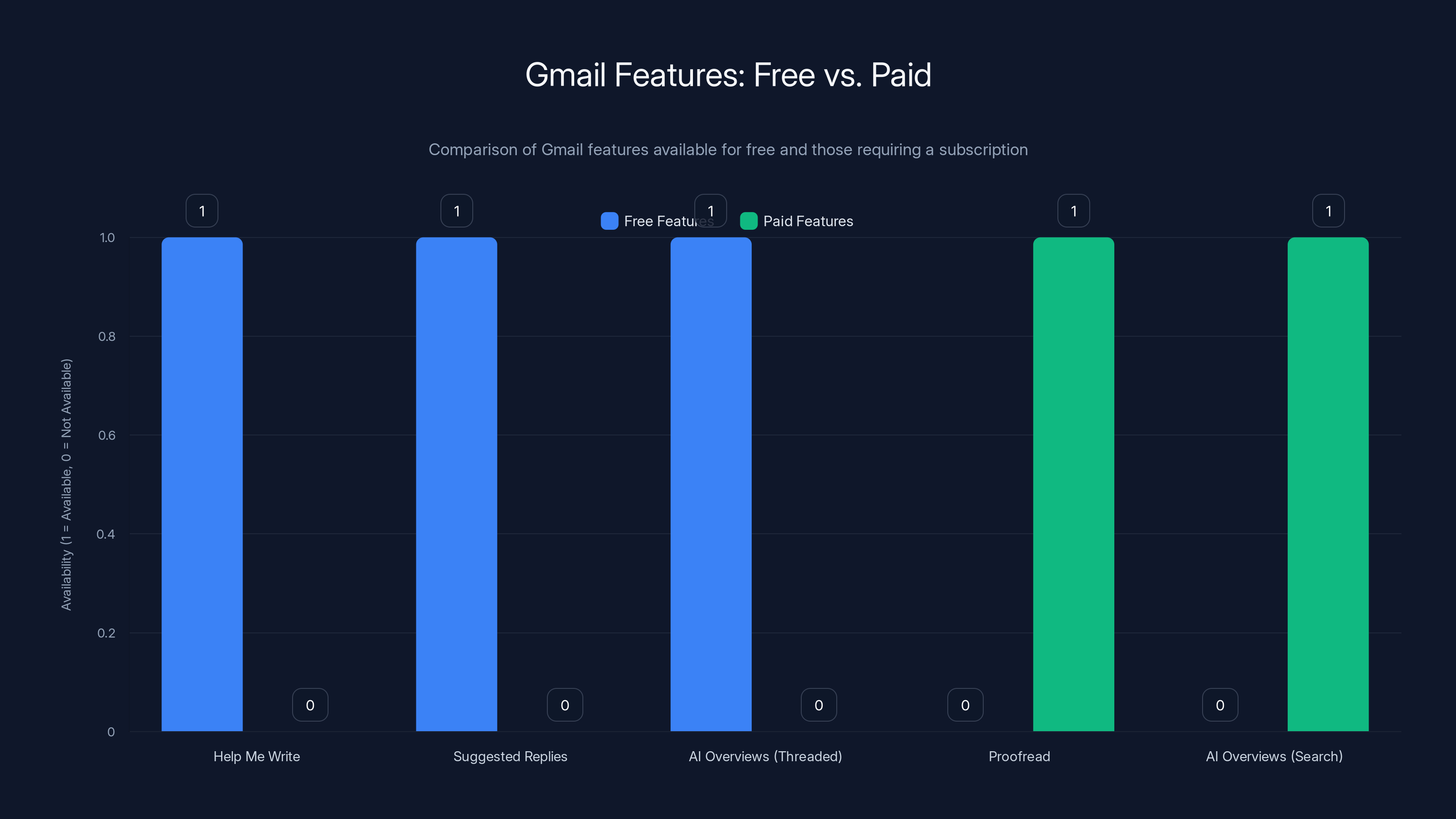 Gmail Features: Free vs. Paid